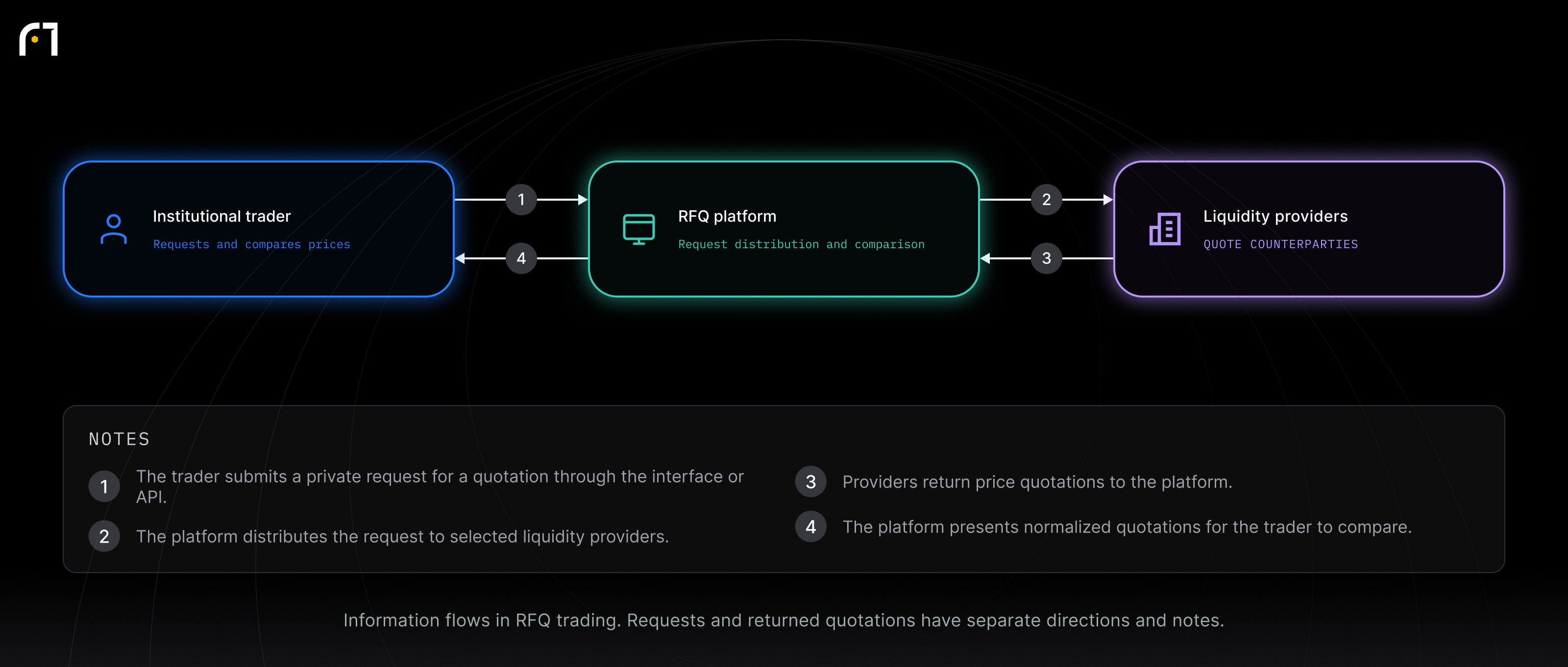 Institutional trader; RFQ platform; Liquidity providers. Information flows in RFQ trading. Requests and returned quotations have separate directions and notes.
