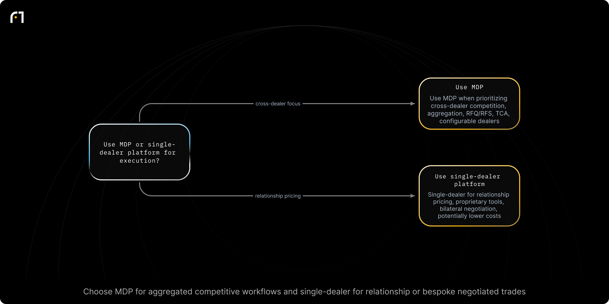 Decision diagram: Decide between a Multi-Dealer Platform (MDP) and a Single-Dealer Platform. Should you use a multi-dealer platform (MDP) or a single-dealer platform for execution? Outcomes: Use an MDP when you prioritize cross-dealer competition, aggregation, RFQ/RFS workflows, cross-dealer TCA, and configurable dealer lists; Use a single-dealer platform when you prioritize relationship pricing, deeper...