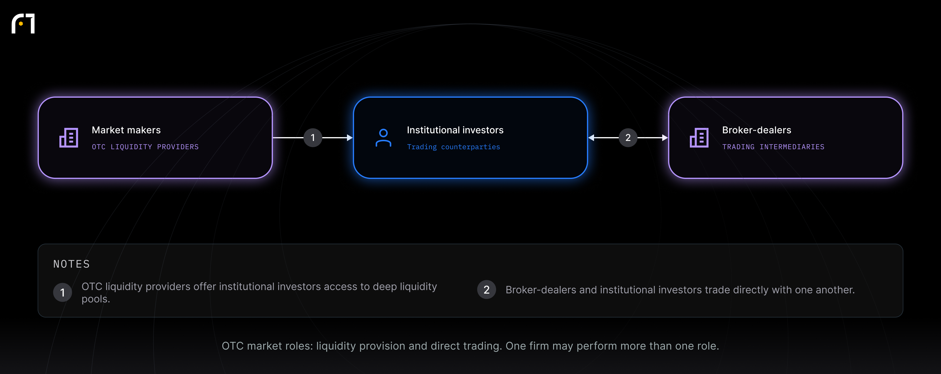 Market makers; Institutional investors; Broker-dealers. OTC market roles: liquidity provision and direct trading. One firm may perform more than one role.