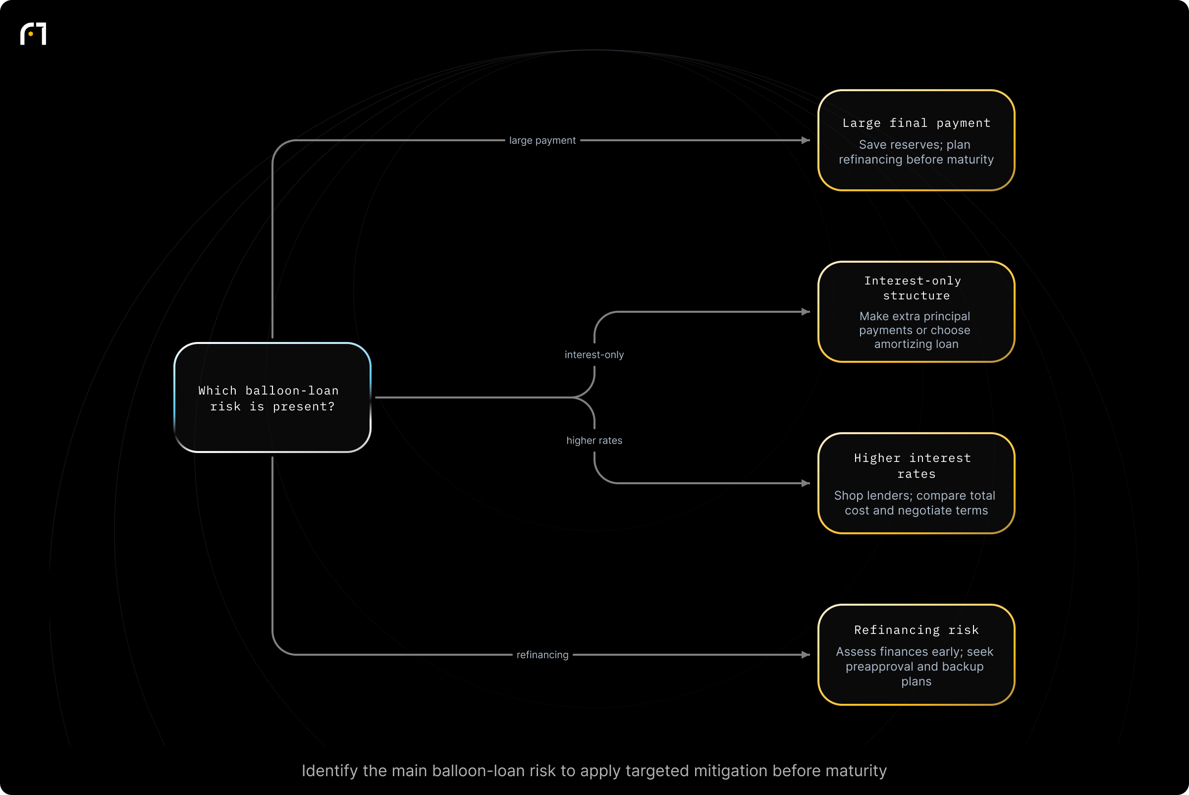 Decision diagram: Identify balloon-loan risk type and corresponding mitigation. Which balloon-loan risk is present? Outcomes: Save reserves; plan refinancing before maturity; Make extra principal payments or choose amortizing loan; Shop lenders; compare total cost and negotiate terms; Assess finances early; seek preapproval and backup plans