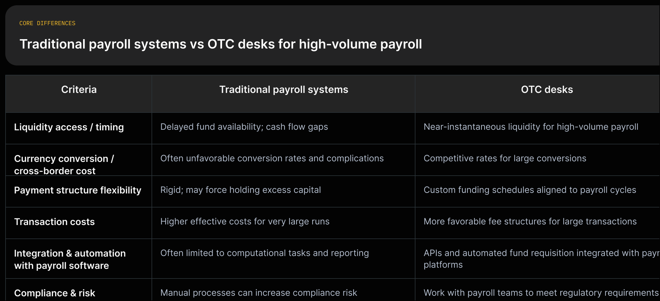 Comparison table: Traditional payroll systems vs OTC desks — rows: Liquidity access, Currency conversion, Payment flexibility, Transaction costs, Integration & automation, Compliance & risk management. Each cell supported by source quotes.