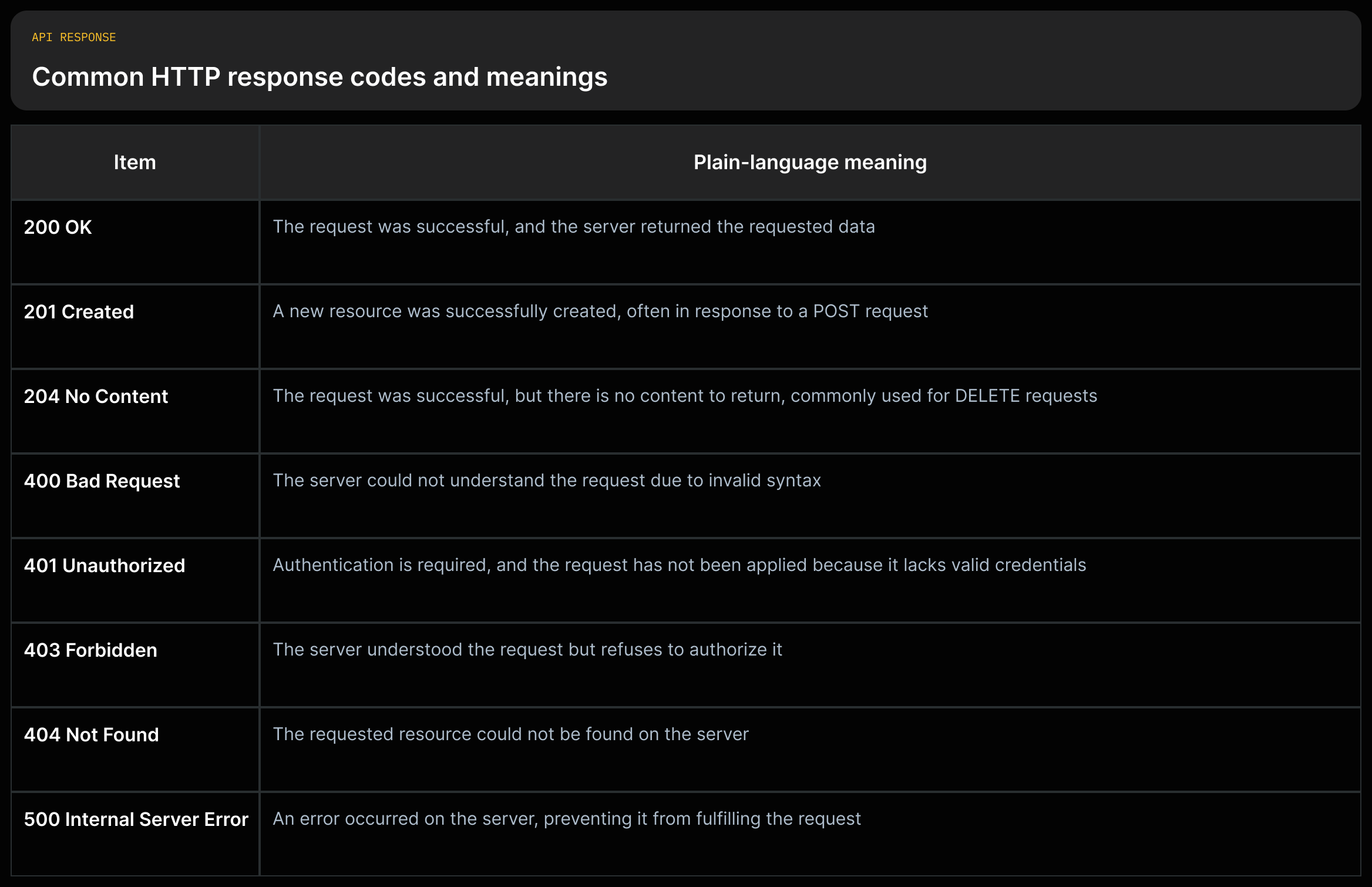 List of HTTP status codes (200, 201, 204, 400, 401, 403, 404, 500) with one-line meanings from the source.