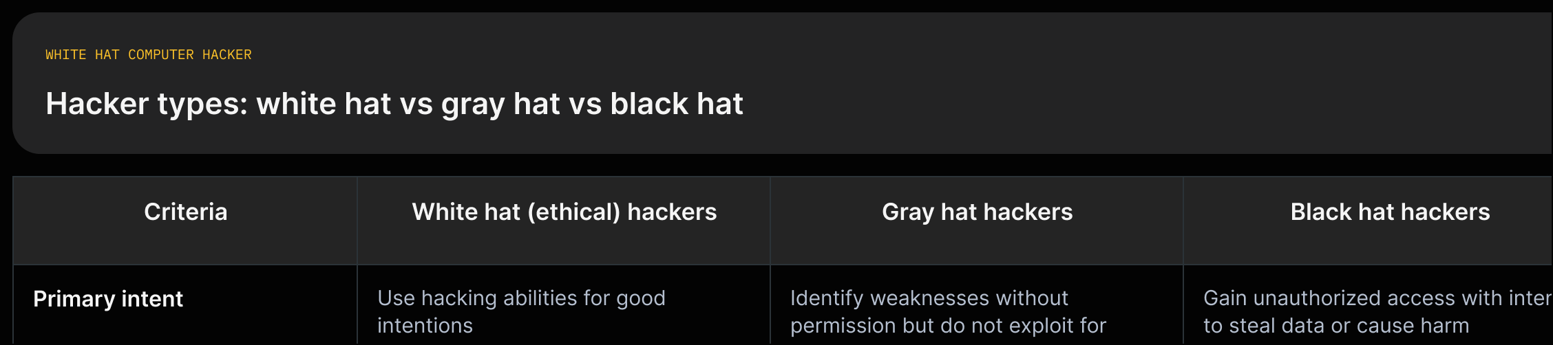 Three-column comparison: 'White hat — "uses their hacking abilities for good intentions"; Gray hat — "may identify security weaknesses without permission but do not exploit them for personal gain"; Black hat — "gain unauthorized access ... with the intent to steal sensitive data, commit identity theft, or cause harm."'