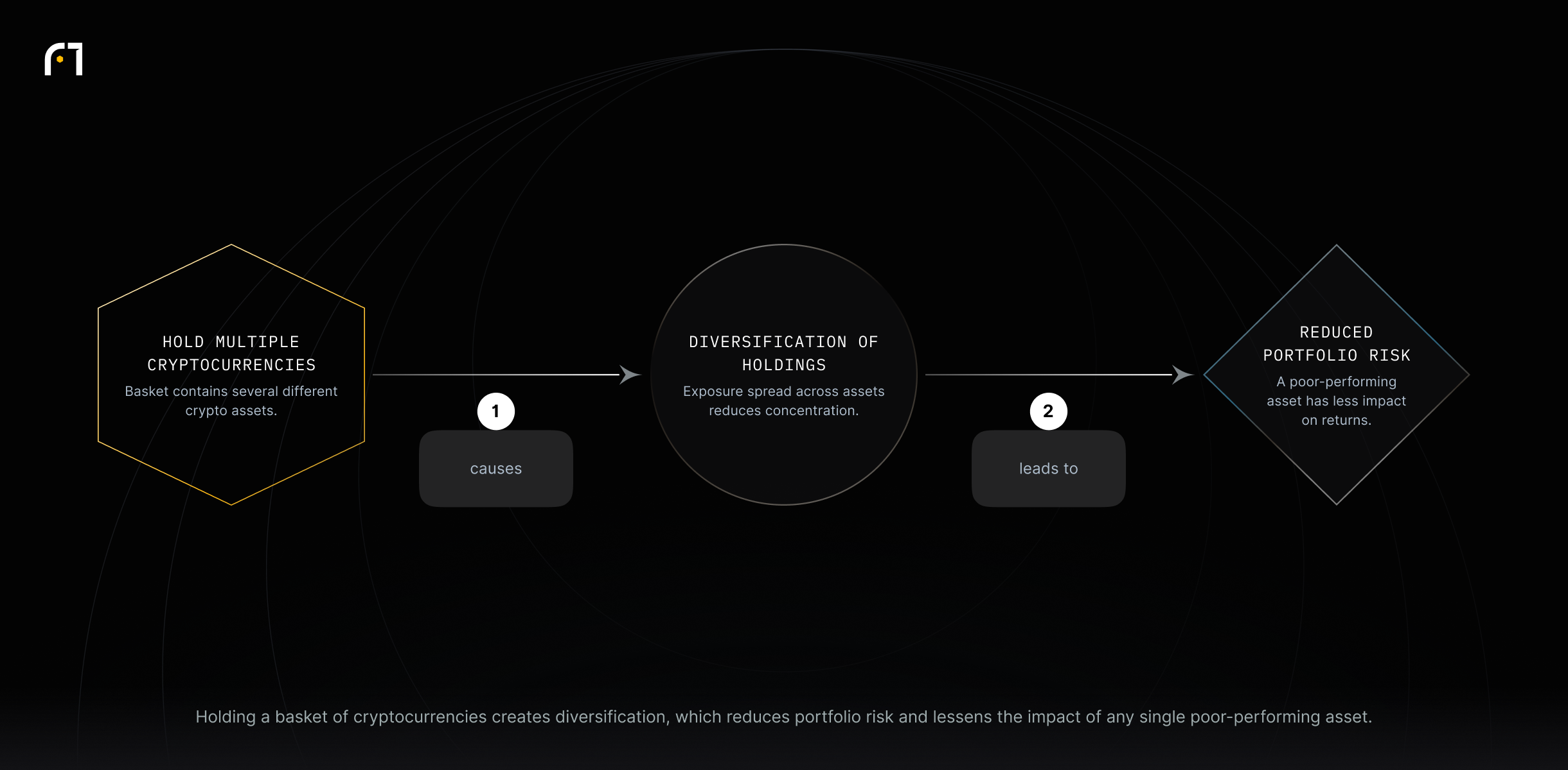 Flow: Hold multiple cryptocurrencies → Diversification → Reduced portfolio risk.