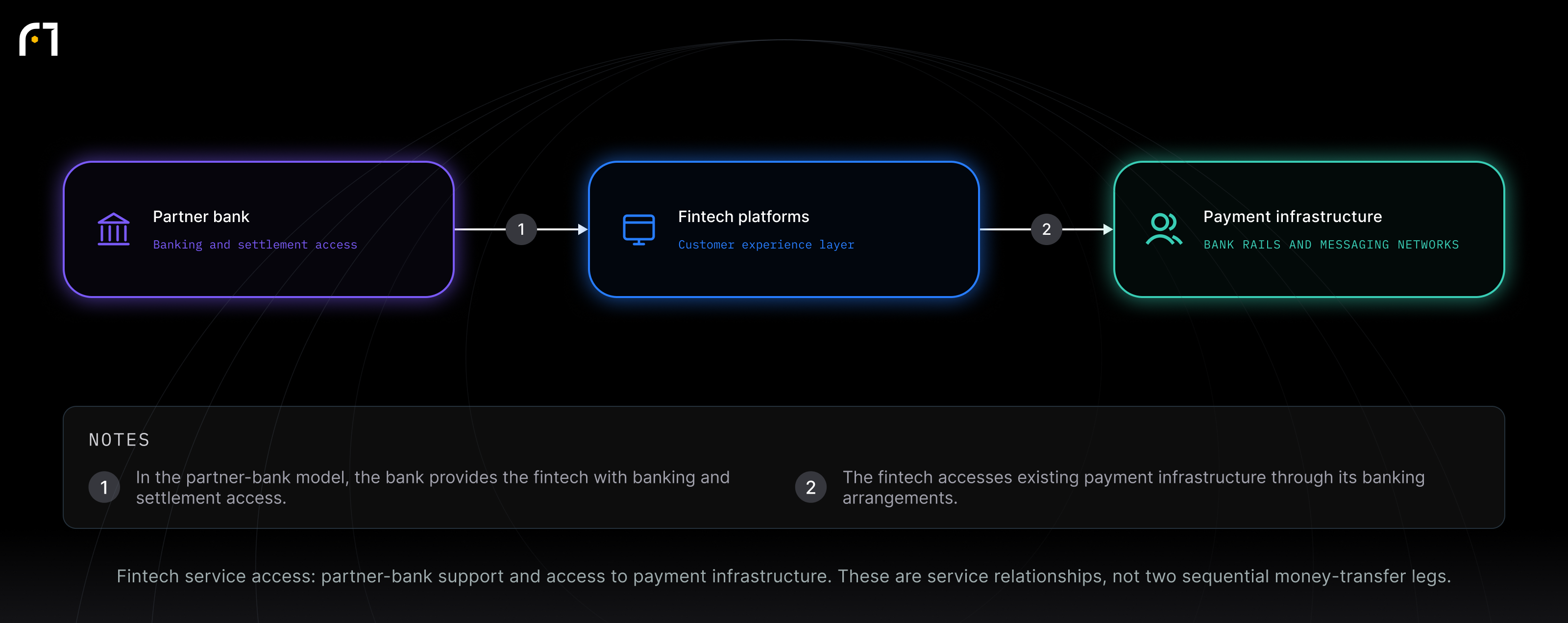 Fintech platforms; Payment infrastructure; Partner bank. Fintech service access: partner-bank support and access to payment infrastructure. These are service relationships, not two sequential money-transfer legs.
