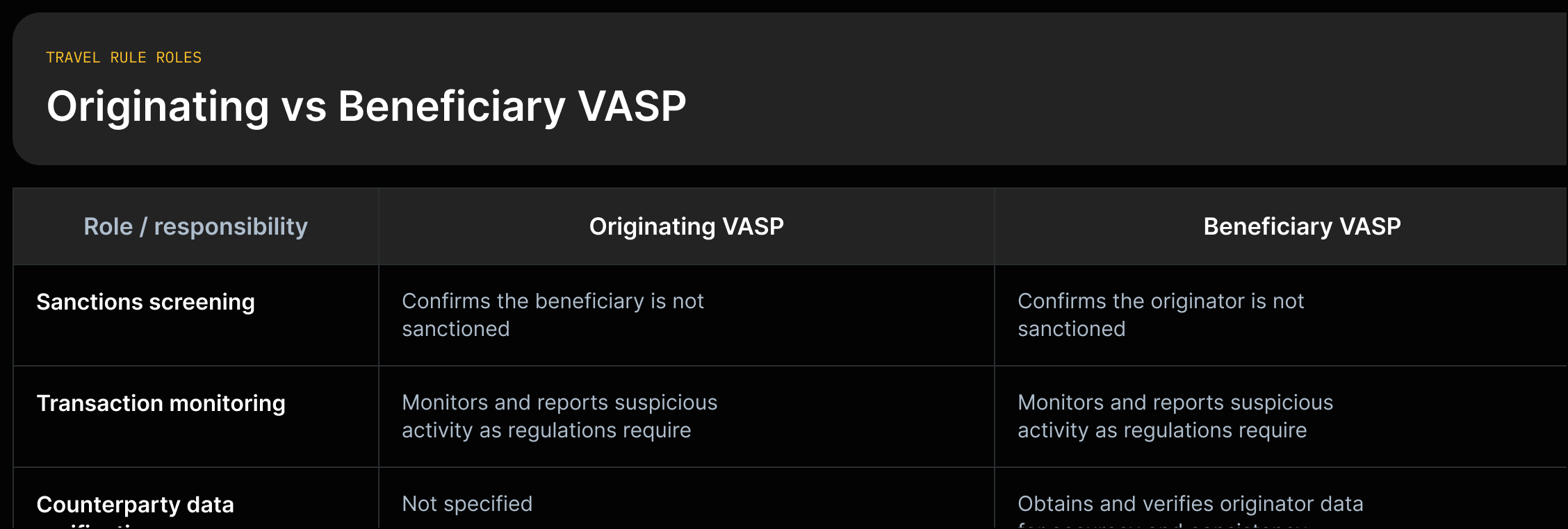 Side-by-side comparison table showing MarketGuard functions for Originating VASP and Beneficiary VASP with supporting source quotes.