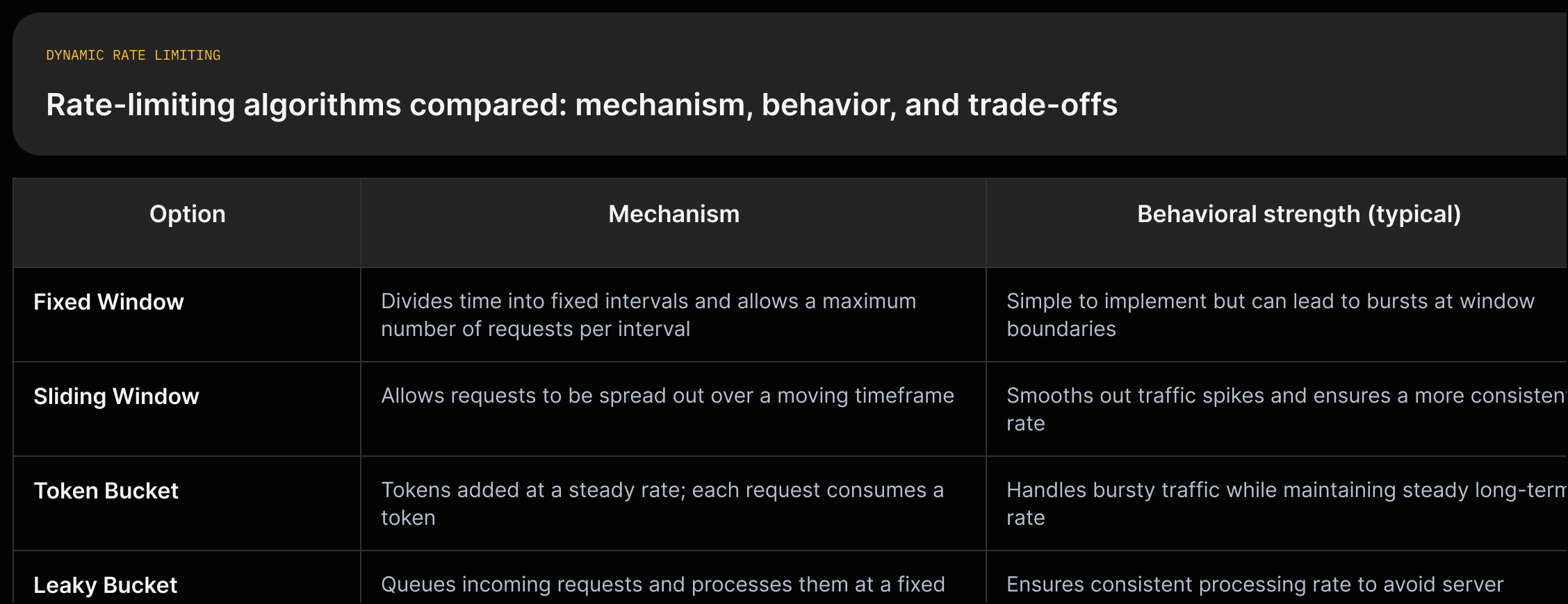 Four-column comparison showing Fixed Window, Sliding Window, Token Bucket, and Leaky Bucket with source-quoted mechanism and typical behavioral strengths/weaknesses.