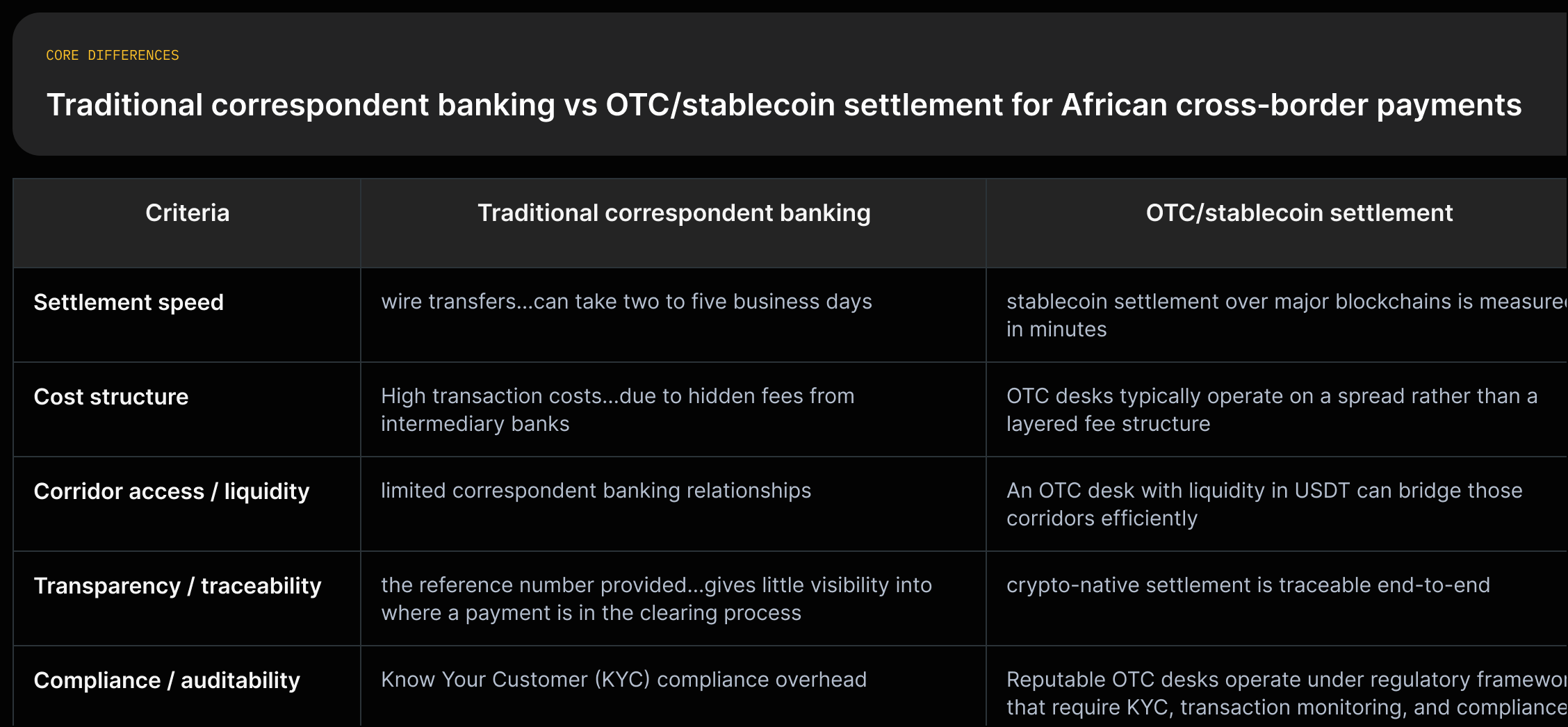 Two‑column tradeoff: traditional correspondent banking (multi-hop, days, hidden fees) vs OTC/stablecoin settlement (minutes, spread pricing, corridor bridging) with evidence quotes.
