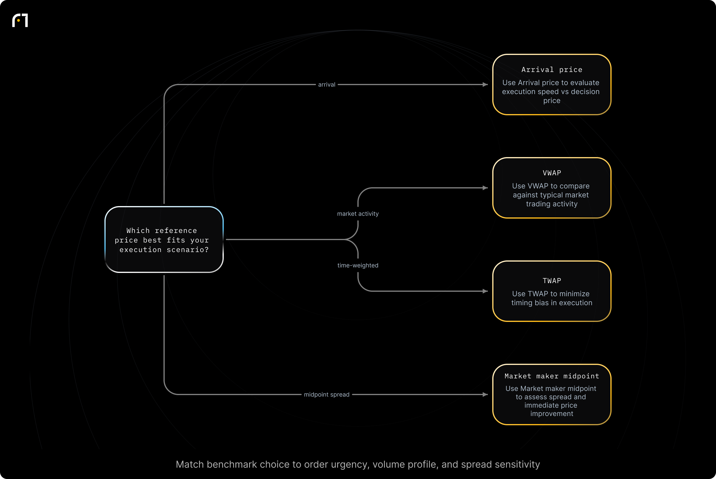 Decision diagram: Which benchmark should you use for evaluating execution?. Which reference price benchmark best fits your execution scenario? Outcomes: Use Arrival price to evaluate execution speed vs decision price; Use VWAP to compare against typical market trading activity; Use TWAP to minimize timing bias in execution; Use Market maker midpoint to assess spread and immediate price improvement