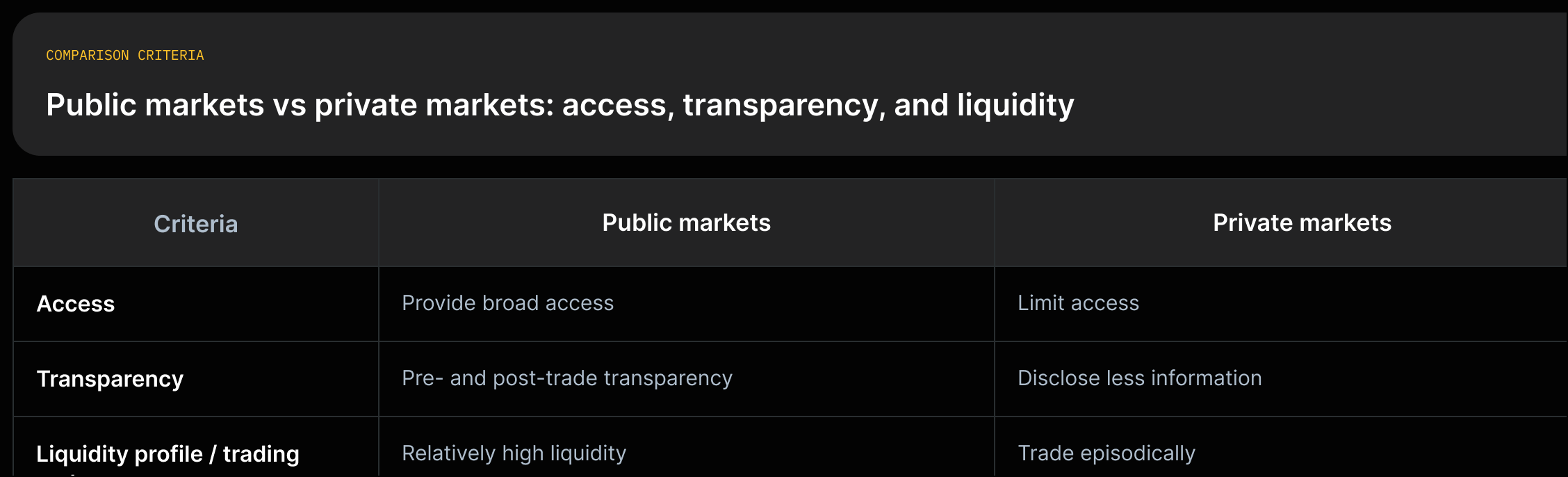 Matrix comparing public markets (broad access, pre- and post-trade transparency, relatively high liquidity) with private markets (limit access, disclose less information, trade episodically).