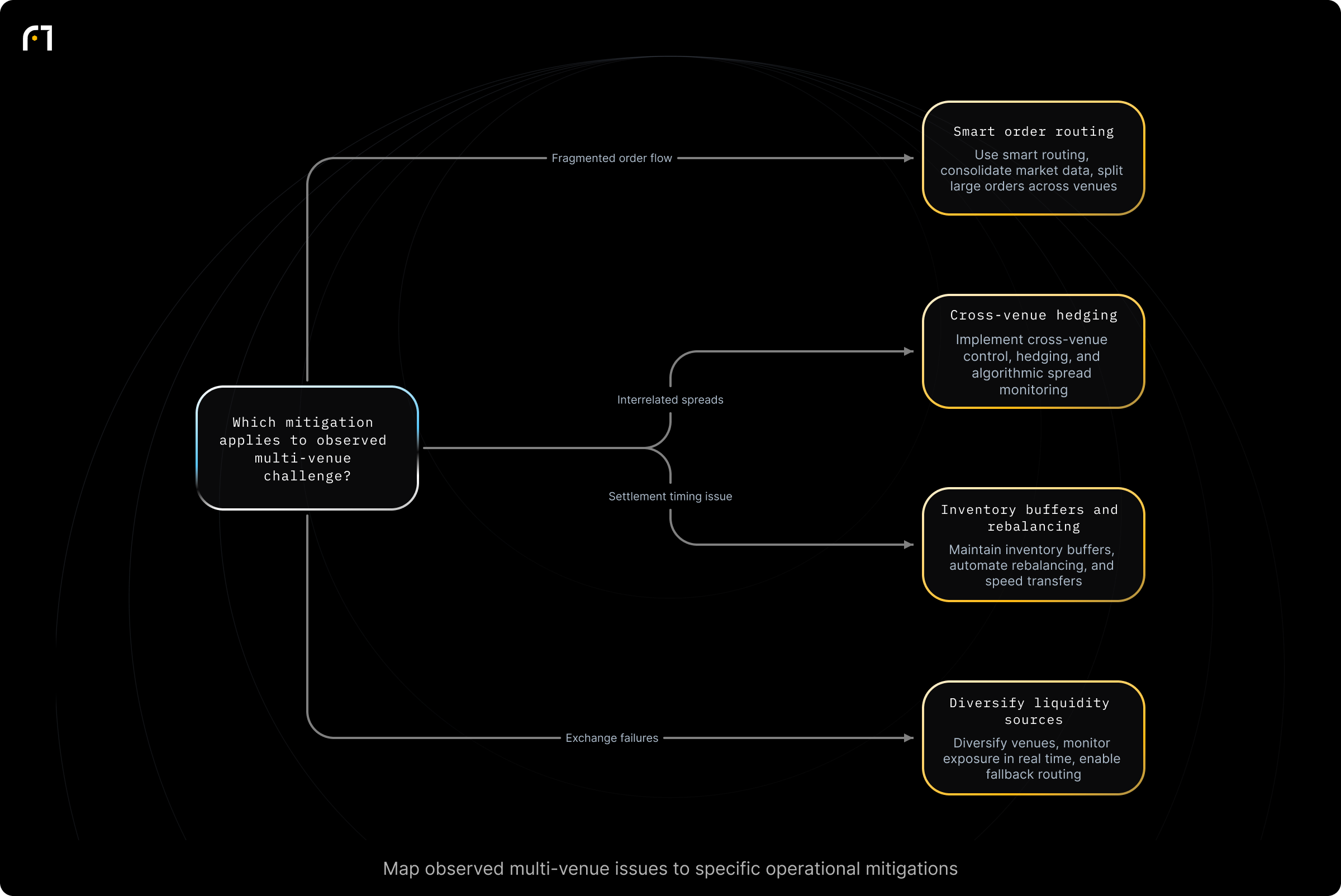 Decision diagram: Select mitigation based on observed multi-venue challenge. Which mitigation should you apply given the observed multi-venue challenge? Outcomes: Smart order routing, market data consolidation, split large orders across venues; Cross-venue inventory control, hedging, algorithmic spread monitoring; Maintain inventory buffers, automated rebalancing, faster inter-venue transfers; Diversify liquidity...