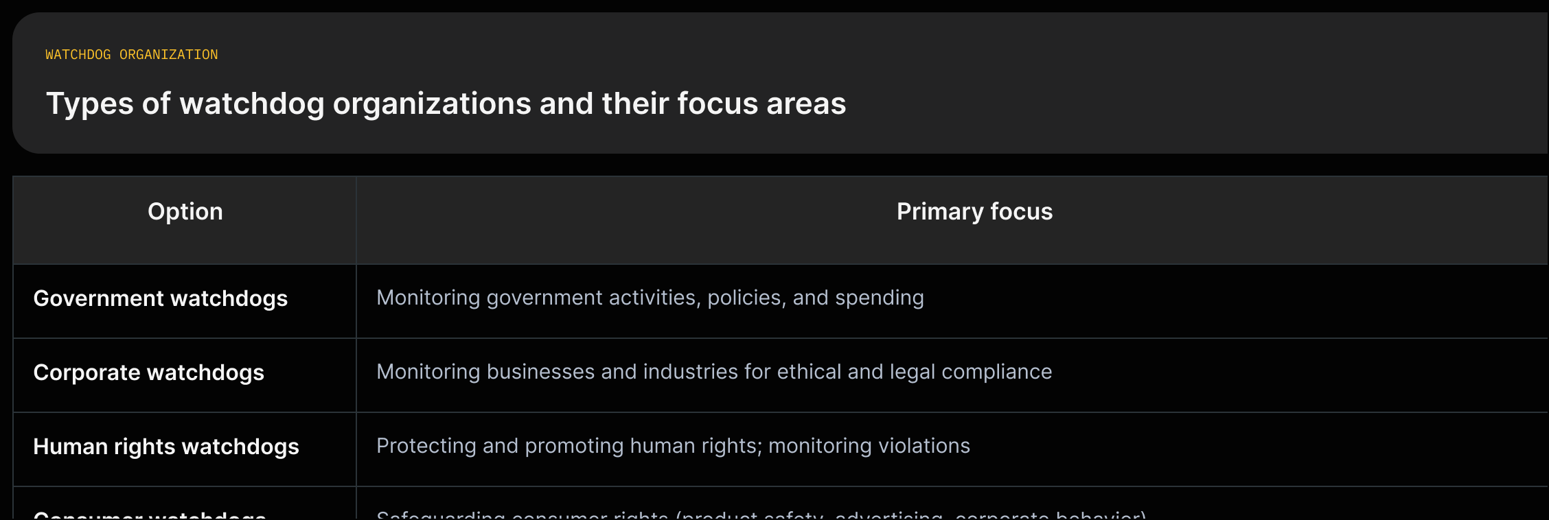 Grid showing four watchdog types: government (monitor gov activities/spending), corporate (monitor businesses/ethics), human rights (monitor violations/advocate reform), consumer (monitor product safety/advertising).