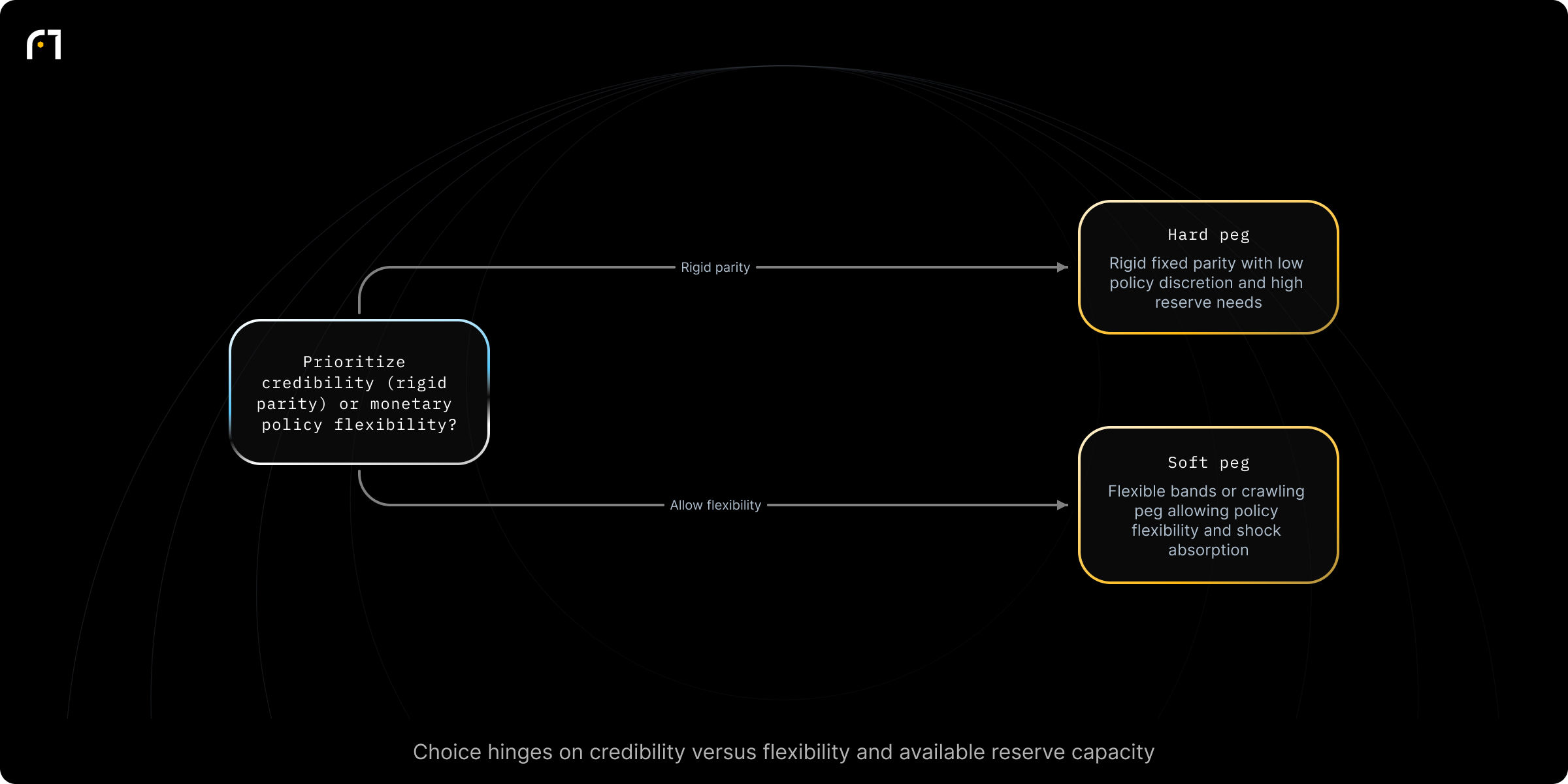 Decision diagram: Choose exchange-rate regime: Hard peg vs Soft peg. Does the policymaker prioritize a rigid parity (credibility) or monetary policy flexibility? Outcomes: Hard peg — rigid fixed parity; lower monetary-policy discretion; requires large reserves; typical users: small open economies, commodity exporters, financial hubs; Soft peg — flexible bands or periodic adjustments; greater policy flexibility;...