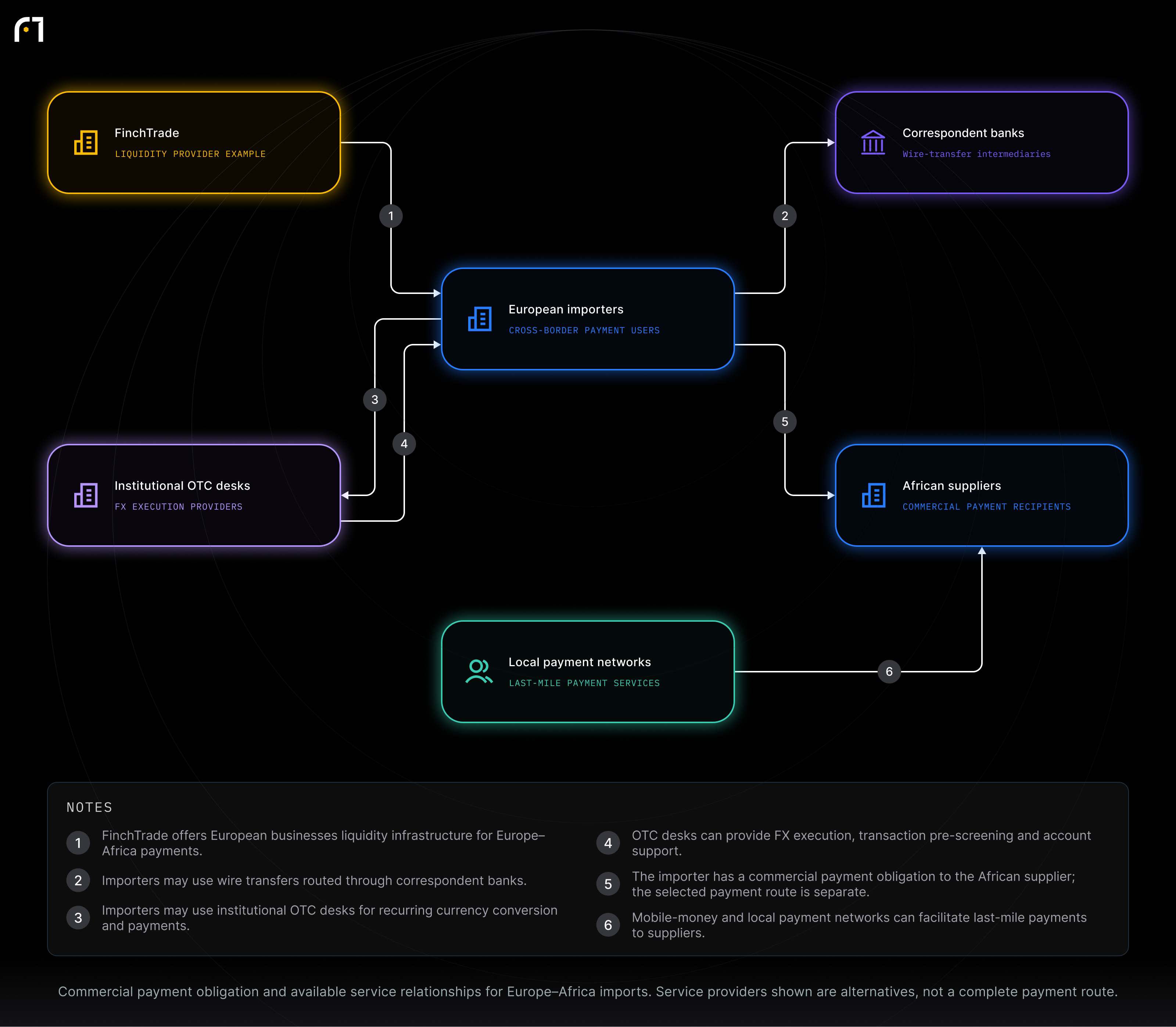 European importers; Correspondent banks; Institutional OTC desks; FinchTrade; Local payment networks; African suppliers. Commercial payment obligation and available service relationships for Europe–Africa imports. Service providers shown are alternatives, not a complete payment route.