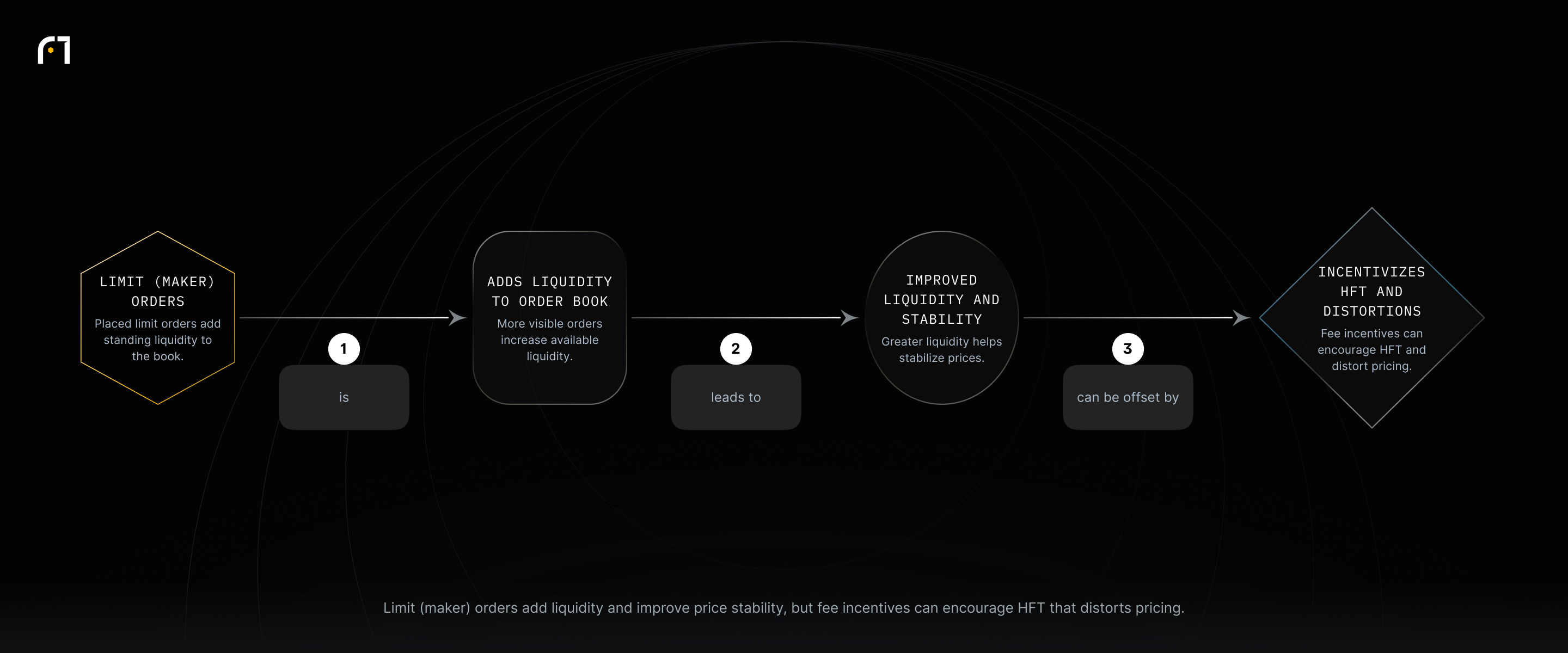 Limit maker orders add liquidity to the order book, improving market stability, though lower maker fees can incentivize HFT and distort pricing.
