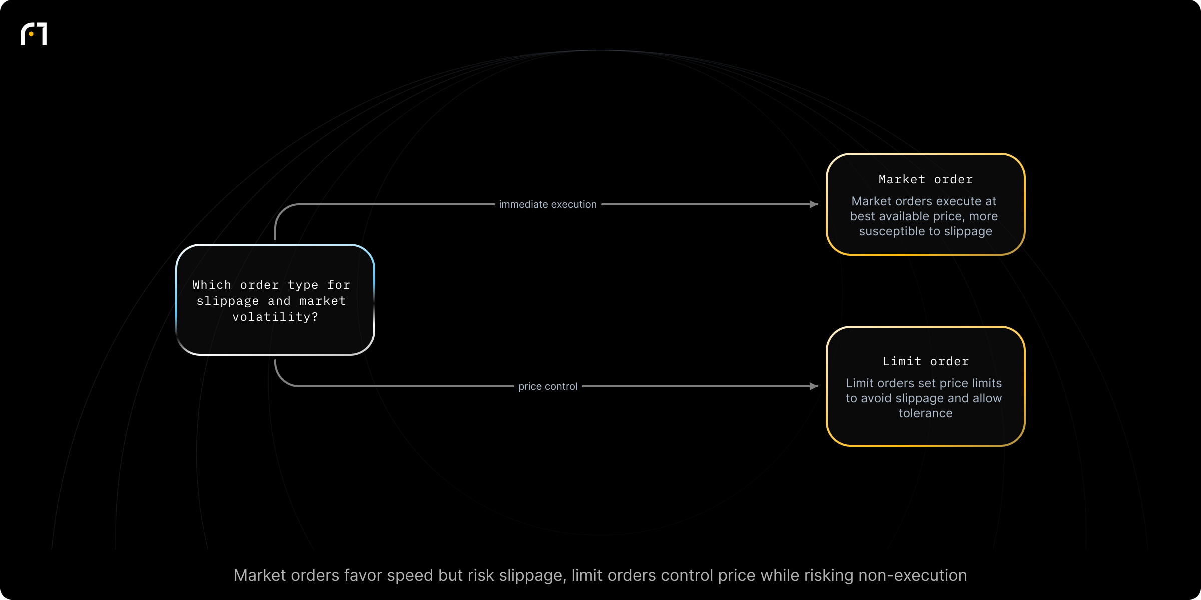 Decision diagram: Select order type to manage slippage. Which order type should be used given slippage risk and market volatility? Outcomes: Market orders — executed at best available price and are more susceptible to slippage.; Limit orders — allow specifying a maximum/minimum price and help avoid slippage; can be used to set a slippage tolerance.