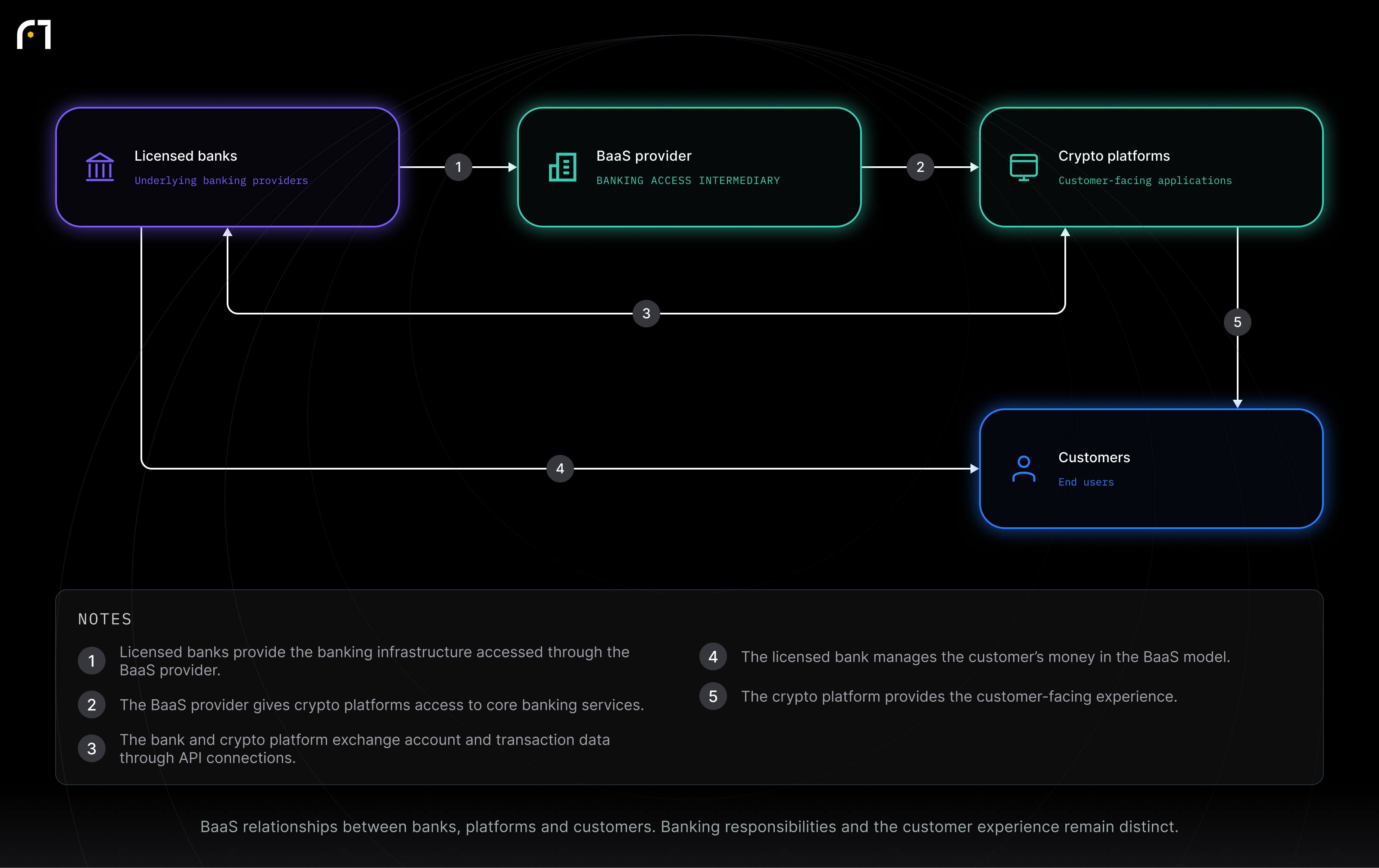 BaaS provider; Licensed banks; Crypto platforms; Customers. BaaS relationships between banks, platforms and customers. Banking responsibilities and the customer experience remain distinct.