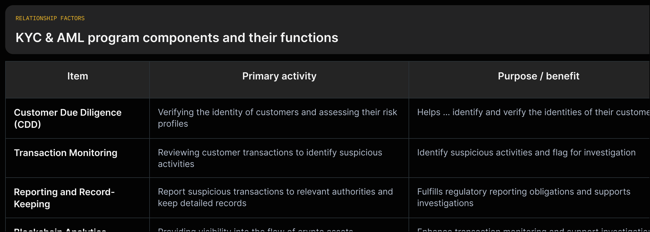 A grid showing Customer Due Diligence, Transaction Monitoring, Reporting, and Blockchain Analytics with short quoted descriptions of their activities and purposes from the article.