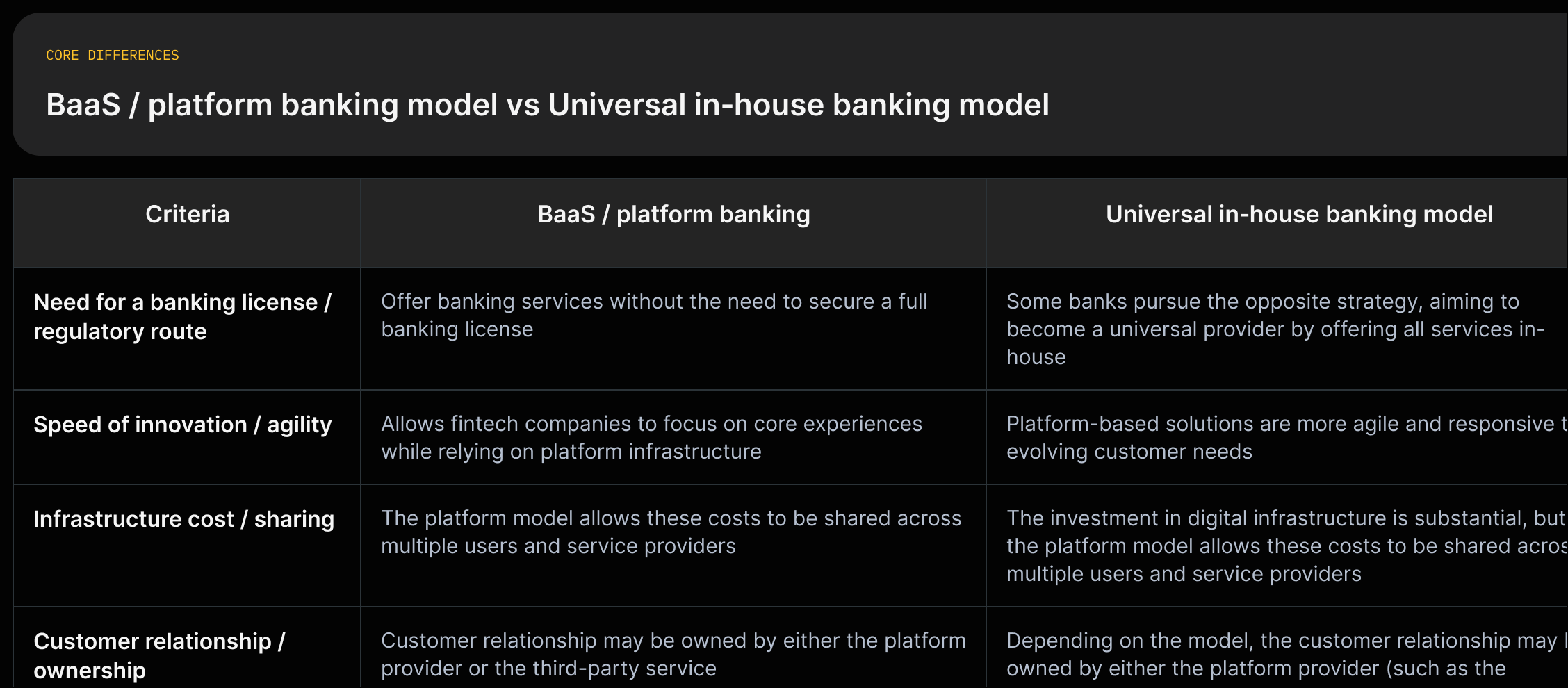 two-column comparison showing quoted evidence for BaaS/platform and universal in‑house bank models
