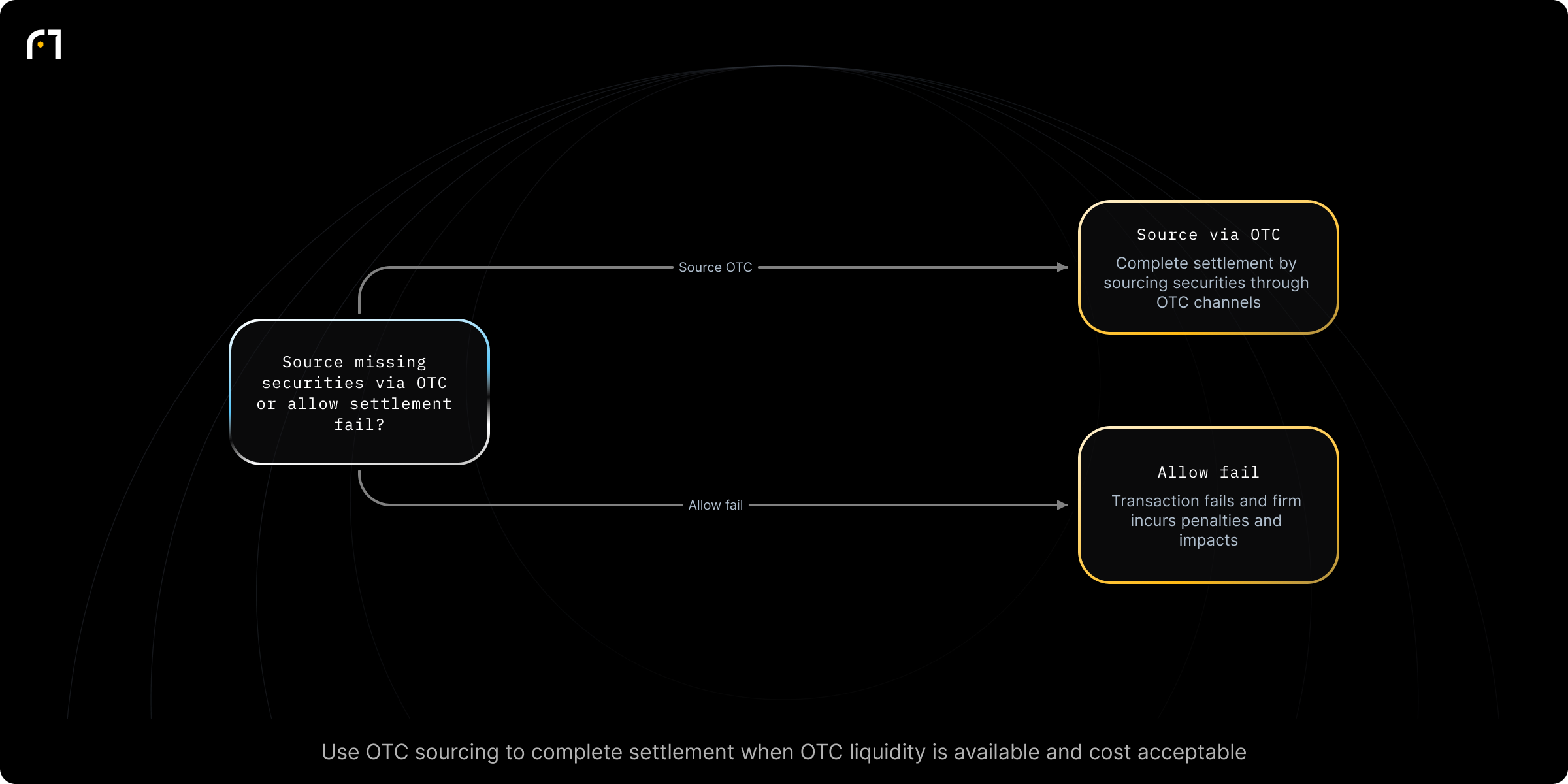 Decision diagram: Route settlement shortfalls: source via OTC liquidity or allow fail. Faced with a potential settlement fail caused by a securities shortfall, should the firm source the security via OTC liquidity or allow the transaction to fail? Outcomes: Complete the settlement by sourcing securities through OTC channels; Transaction fails and firm incurs penalties and related impacts