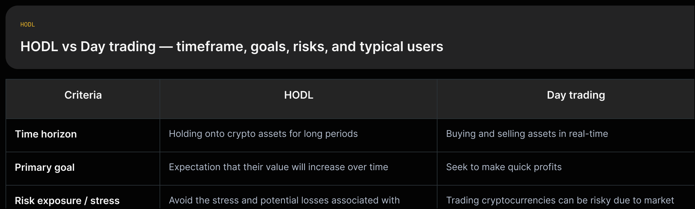 Two-column comparison showing HODL (long-term holding, reward stacking, suited to small investors, avoids frequent trading stress) versus Day trading (real-time buying/selling, seeks quick profits, higher trading risk).