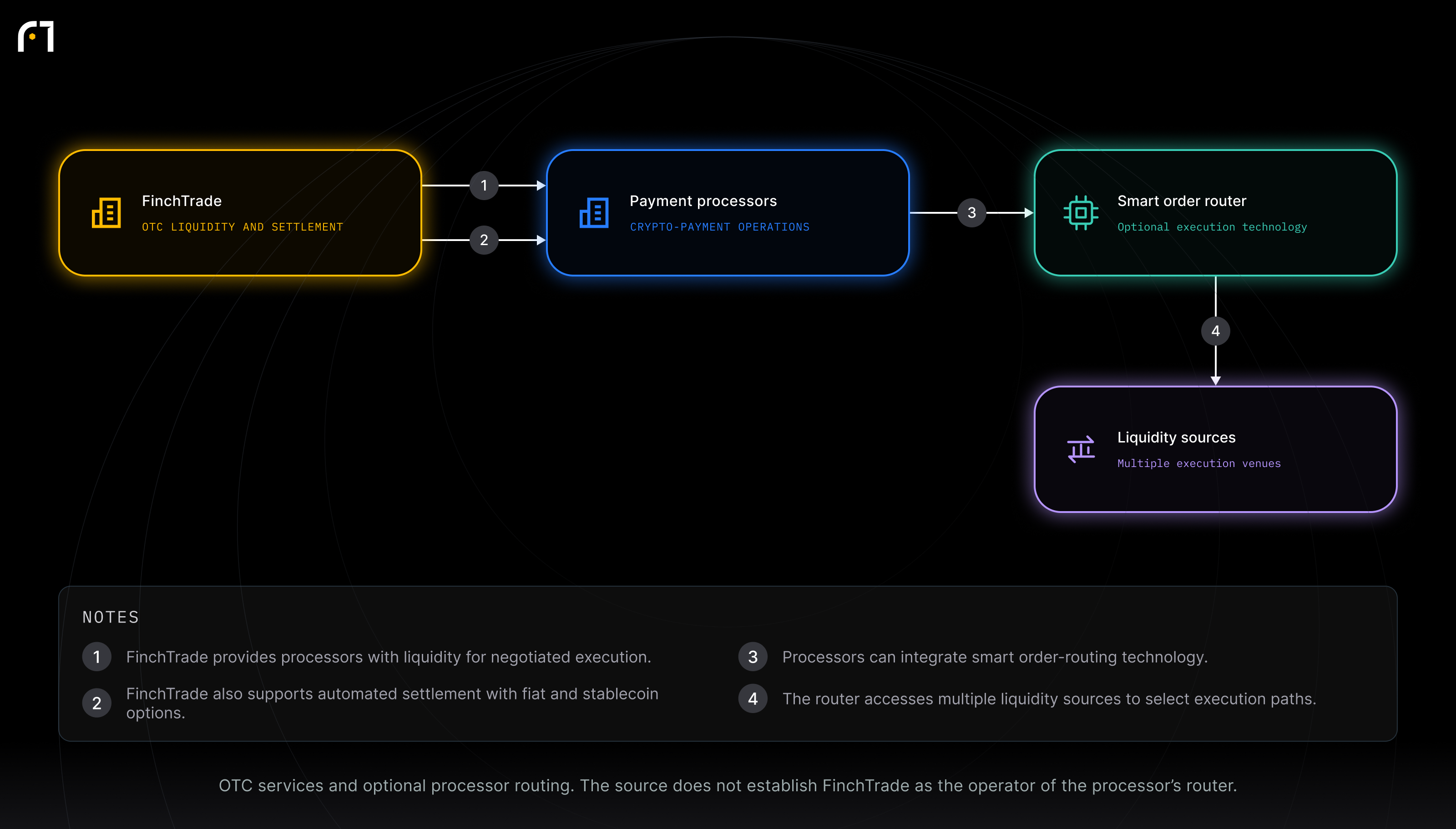 FinchTrade; Payment processors; Smart order router; Liquidity sources. OTC services and optional processor routing. The source does not establish FinchTrade as the operator of the processor’s router.