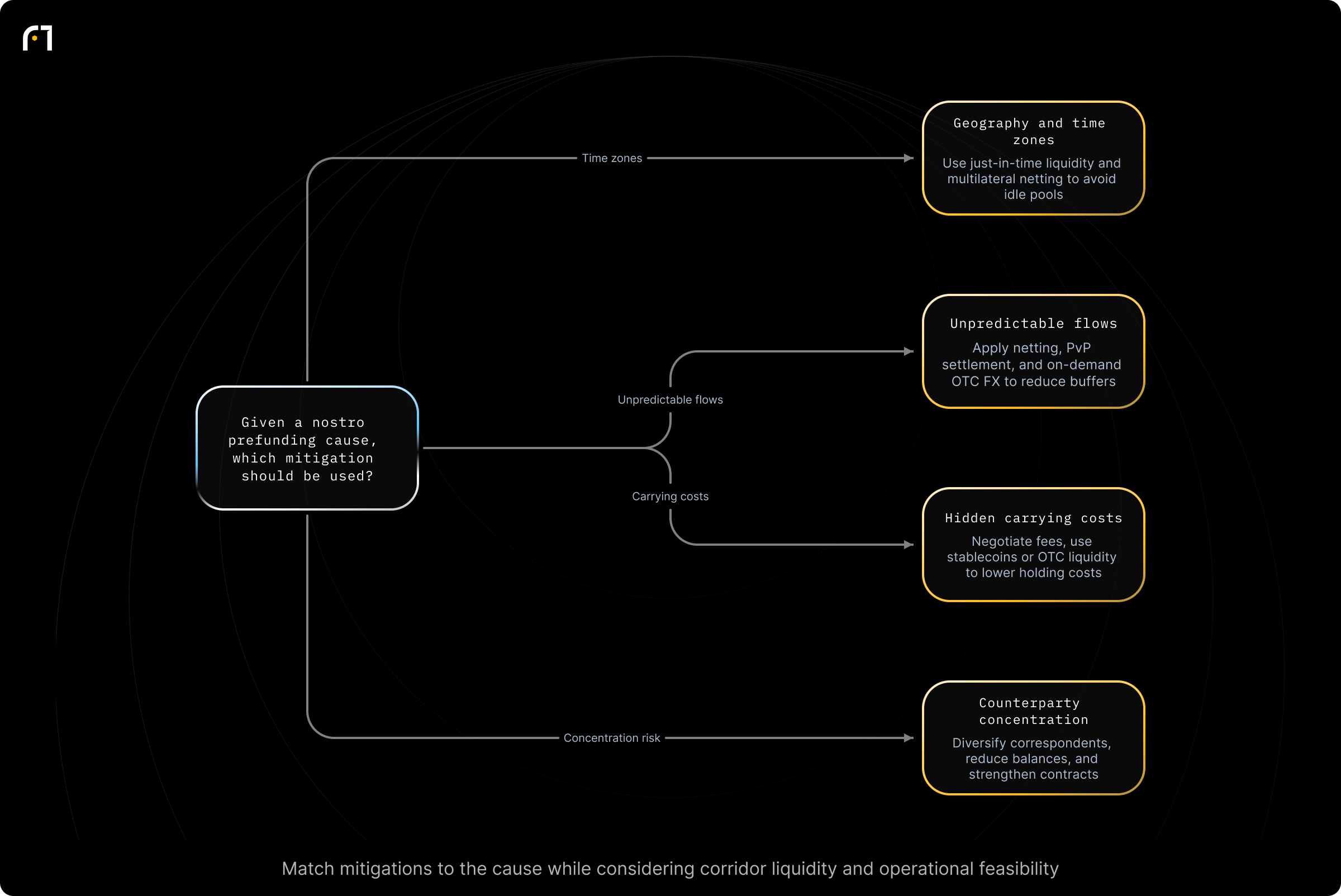 Decision diagram: Mitigations for the nostro prefunding liquidity trap by cause. Given a specific cause of nostro prefunding pain, which mitigation should a bank or PSP consider? Outcomes: Use just‑in‑time liquidity, corridor‑specific networks, multilateral netting to avoid multiple idle pools; Apply netting, PvP settlement, on‑demand OTC FX to reduce buffers from unpredictable flows; Negotiate fees, use...