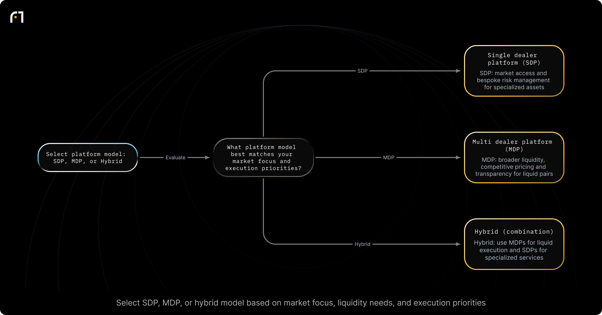 Decision diagram: Select platform type: Single Dealer (SDP), Multi Dealer (MDP), or Hybrid. What platform model best matches your market focus and execution priorities? Outcomes: SDP: superior market access and bespoke risk management for emerging/frontier or specialized assets.; MDP: broader liquidity, competitive pricing and transparency for liquid pairs and best-execution needs.; Hybrid: use MDPs for...