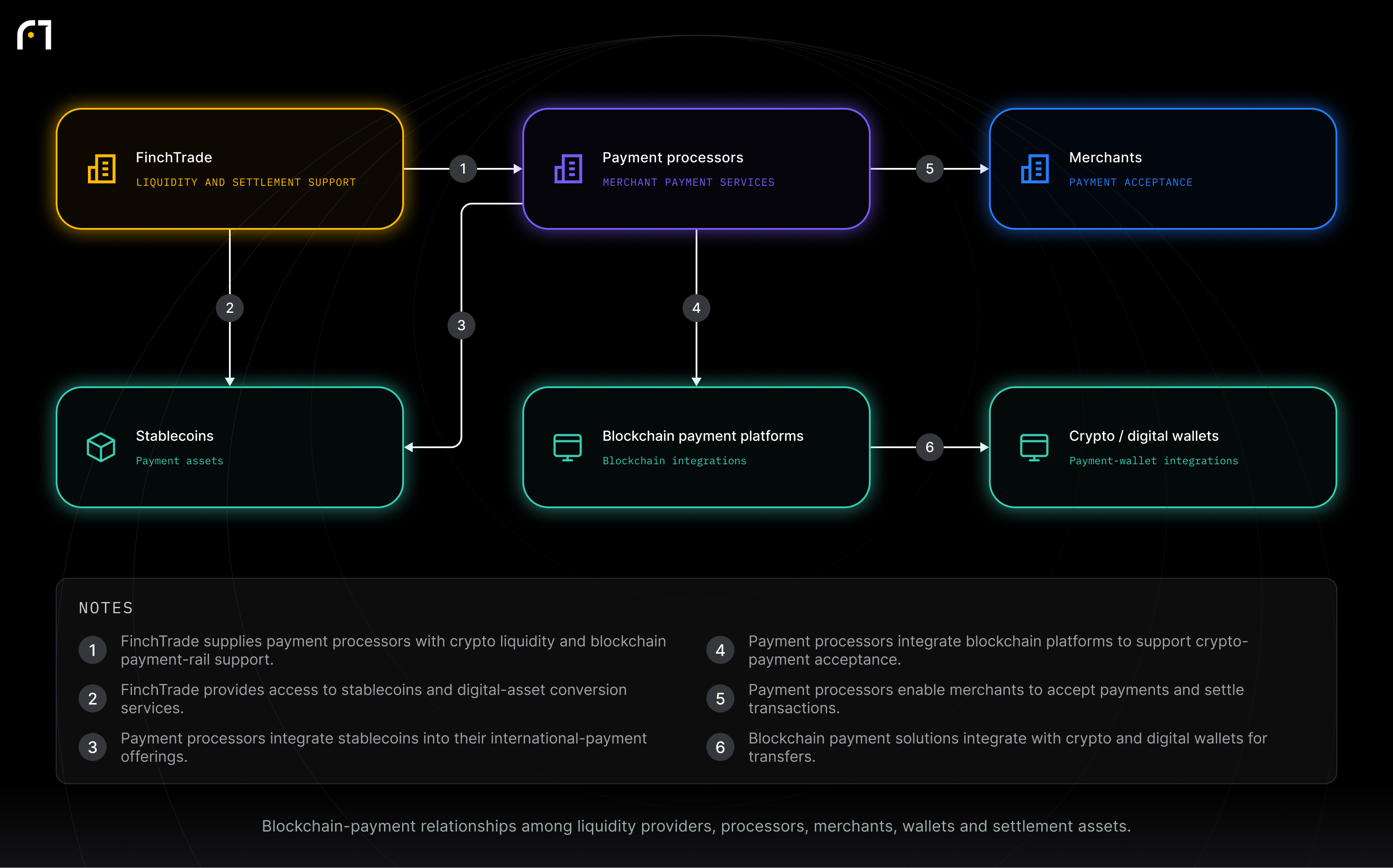 FinchTrade; Payment processors; Merchants; Blockchain payment platforms; Crypto / digital wallets; Stablecoins. Blockchain-payment relationships among liquidity providers, processors, merchants, wallets and settlement assets.