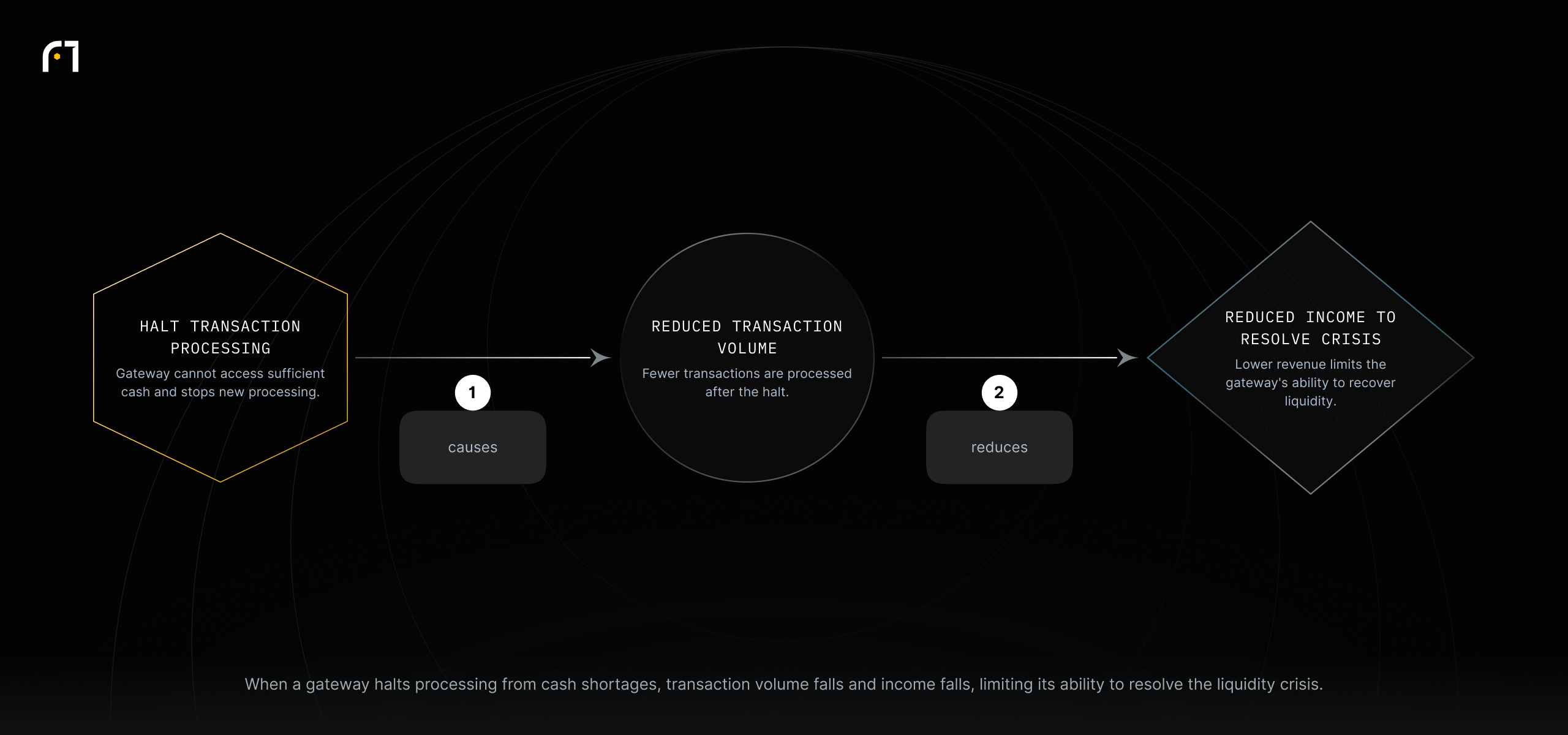 Chain: halt transaction processing → reduced transaction volume → reduced income and reduced ability to resolve the liquidity crisis.