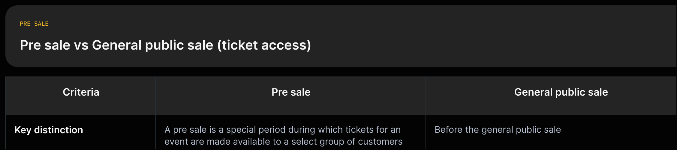 Two-column comparison showing pre-sale access, how to gain access, and benefits, with short source quotes.