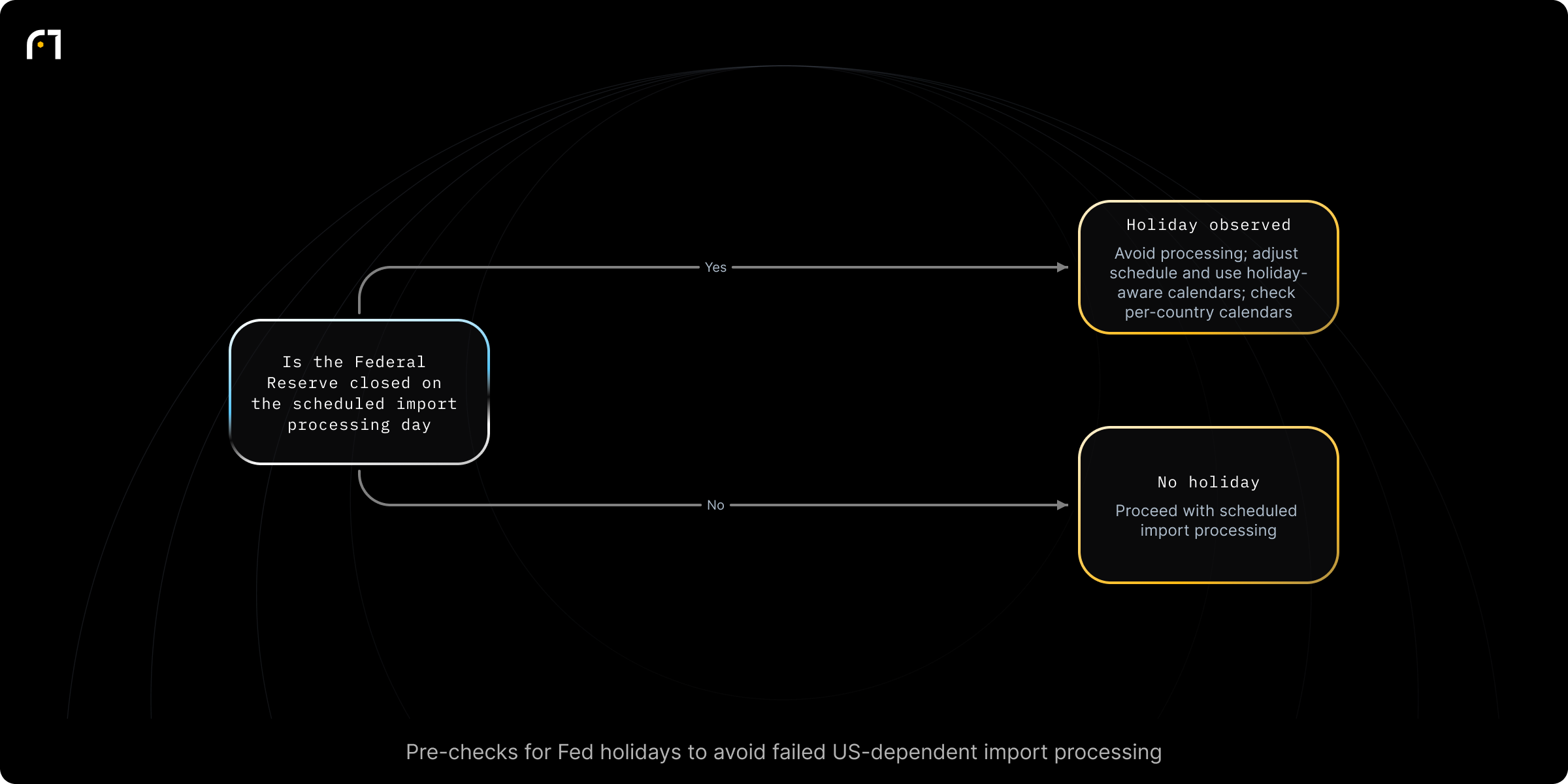 Decision diagram: Holiday pre-check for import cycles that rely on US banking. Is the Federal Reserve (or relevant financial institution) closed/observed on the day scheduled for import processing? Outcomes: Avoid processing on that day; adjust the import schedule and use holiday-aware interfaces and calendar updates; Proceed with scheduled import processing