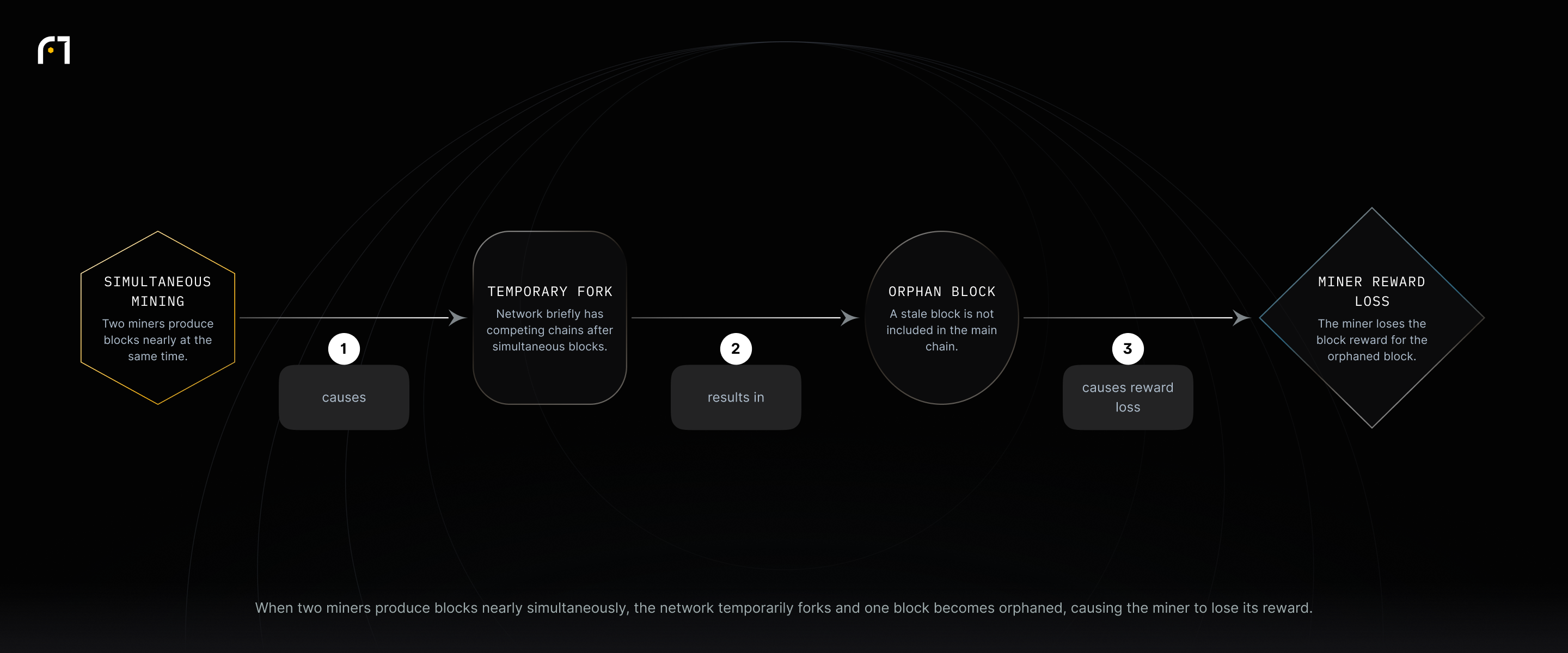 Simultaneous mining can create competing chains (a temporary fork); one block becomes orphaned and the miner who produced it loses the block reward.