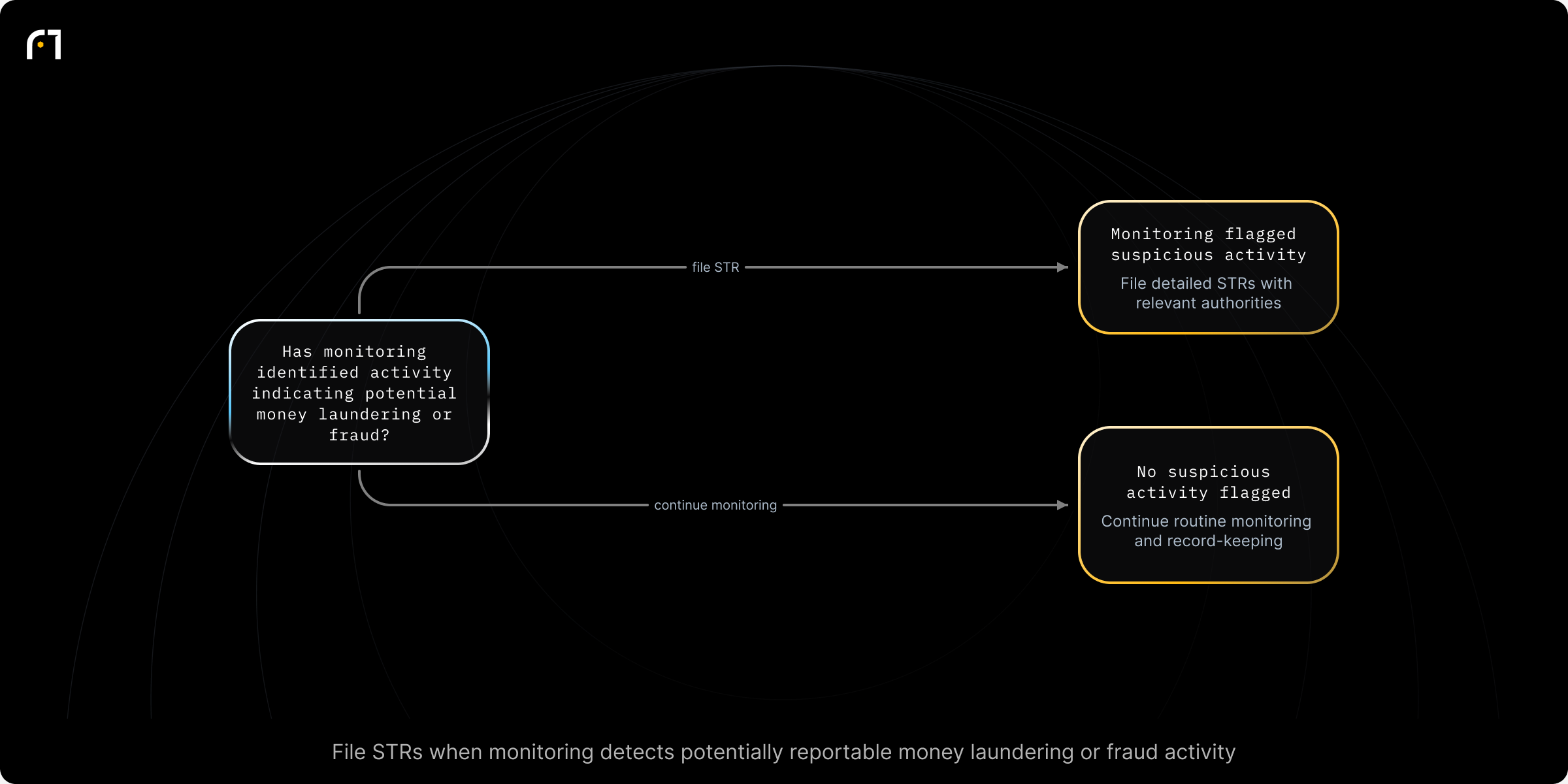 Decision diagram: Action when monitoring flags suspicious crypto activity (STR filing). Has the transaction monitoring system identified activity that may indicate money laundering or fraud? Outcomes: File detailed reports with relevant authorities (STR); Continue routine monitoring and record-keeping