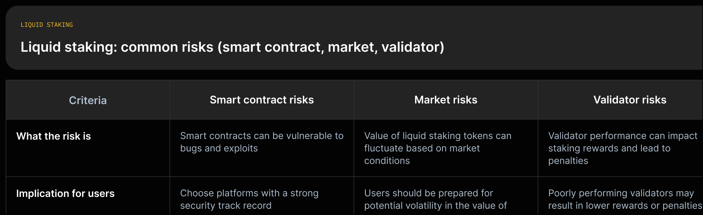 A matrix with rows: Smart contract risks (vulnerable to bugs and exploits → choose platforms with strong security), Market risks (LST value can fluctuate → be prepared for volatility), Validator risks (poor performance → lower rewards or penalties).