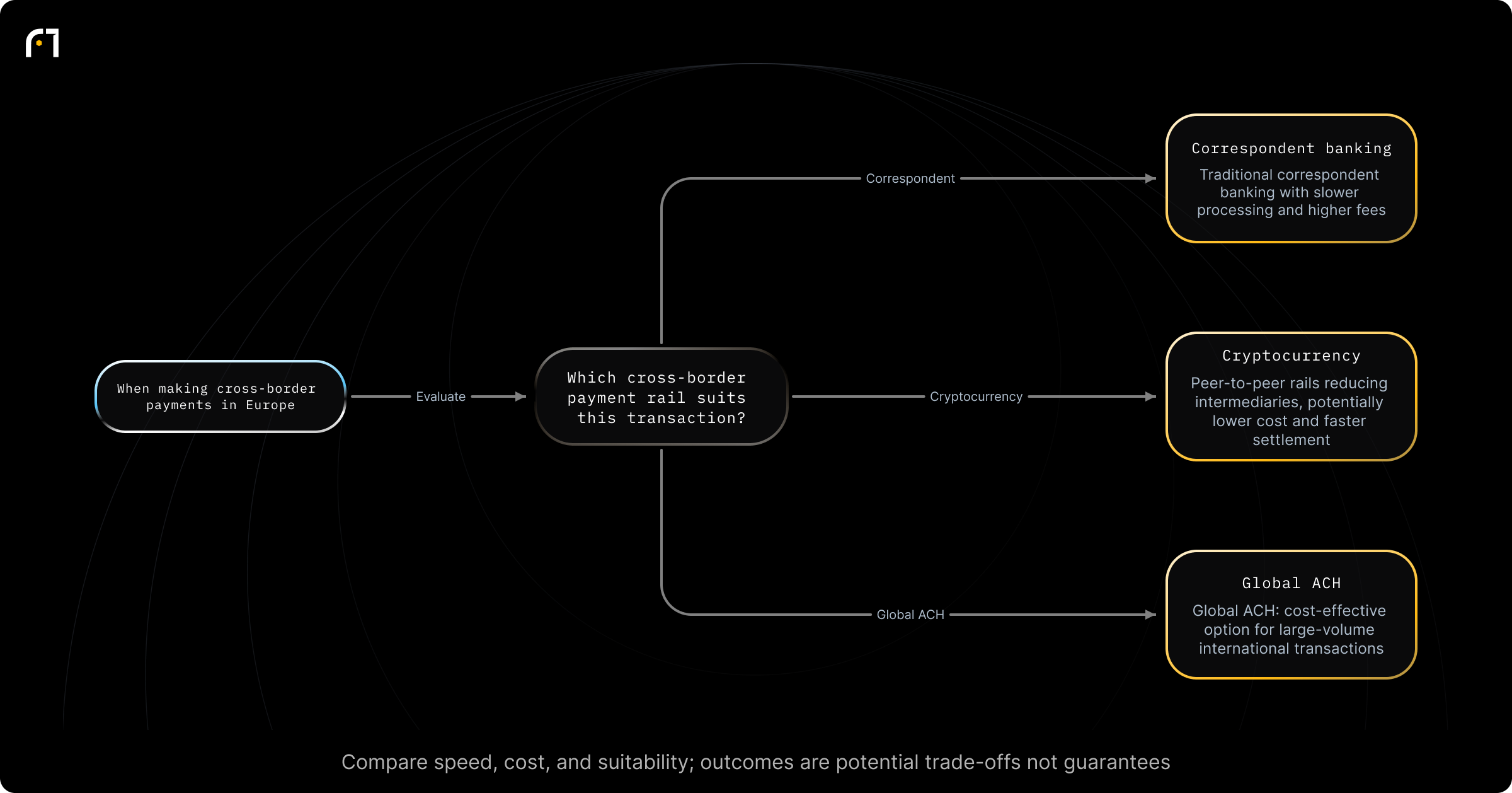 Decision diagram: Choose a cross-border payment method. Which cross-border payment method should be used for a given transaction? Outcomes: Correspondent banking — traditional correspondent banking networks, which "often results in slow processing times, sometimes taking several days" and where "Transaction fees can be substantial"; Cryptocurrency — a peer-to-peer approach that "eliminates many intermediaries,...