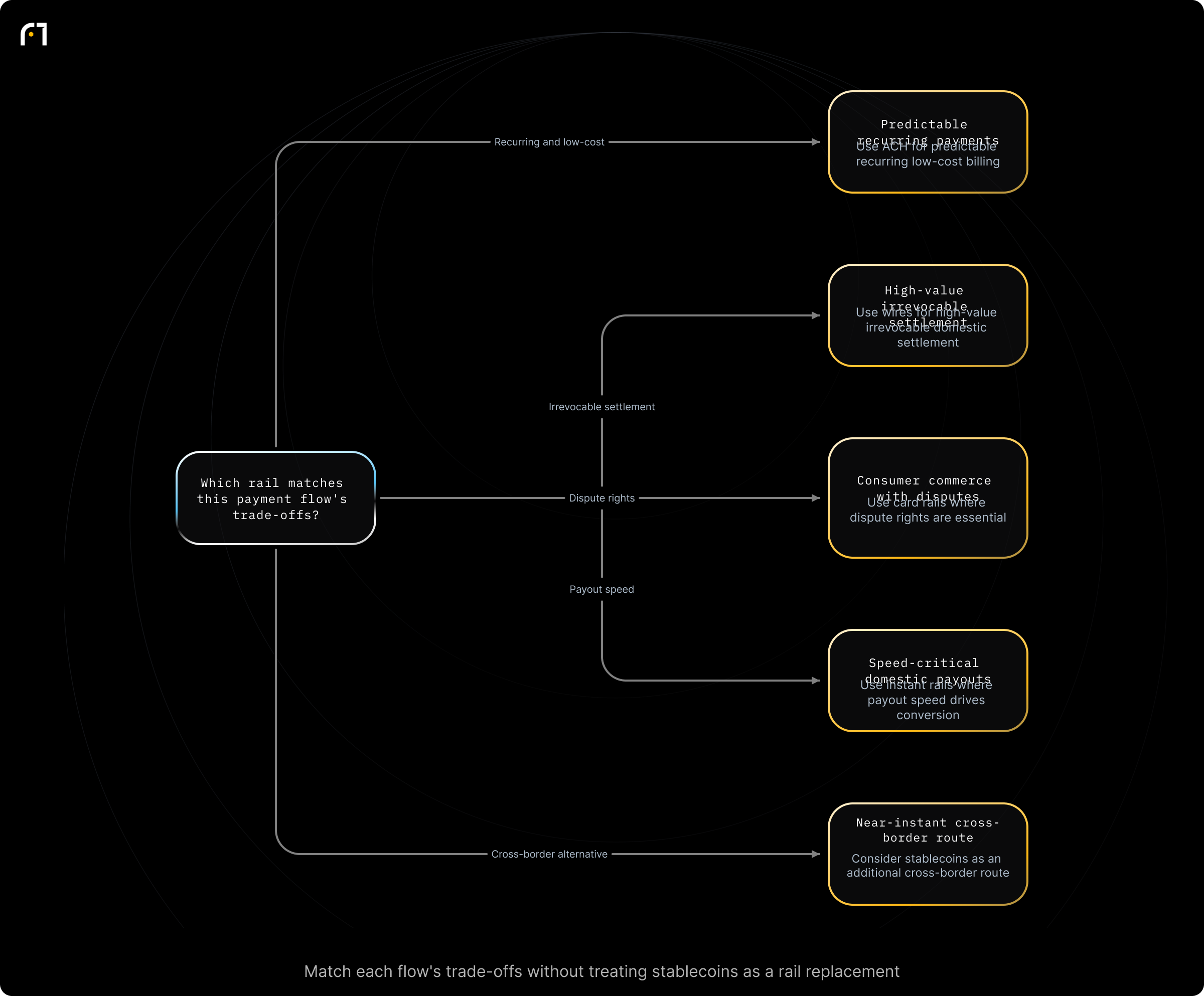 Decision diagram: Route a payment flow to the payment rail whose trade-offs match the flow. Which payment rail should be used for this payment flow? Outcomes: ACH chosen; Wires / SWIFT chosen; Card rails chosen; Instant rails chosen; Stablecoin settlement chosen