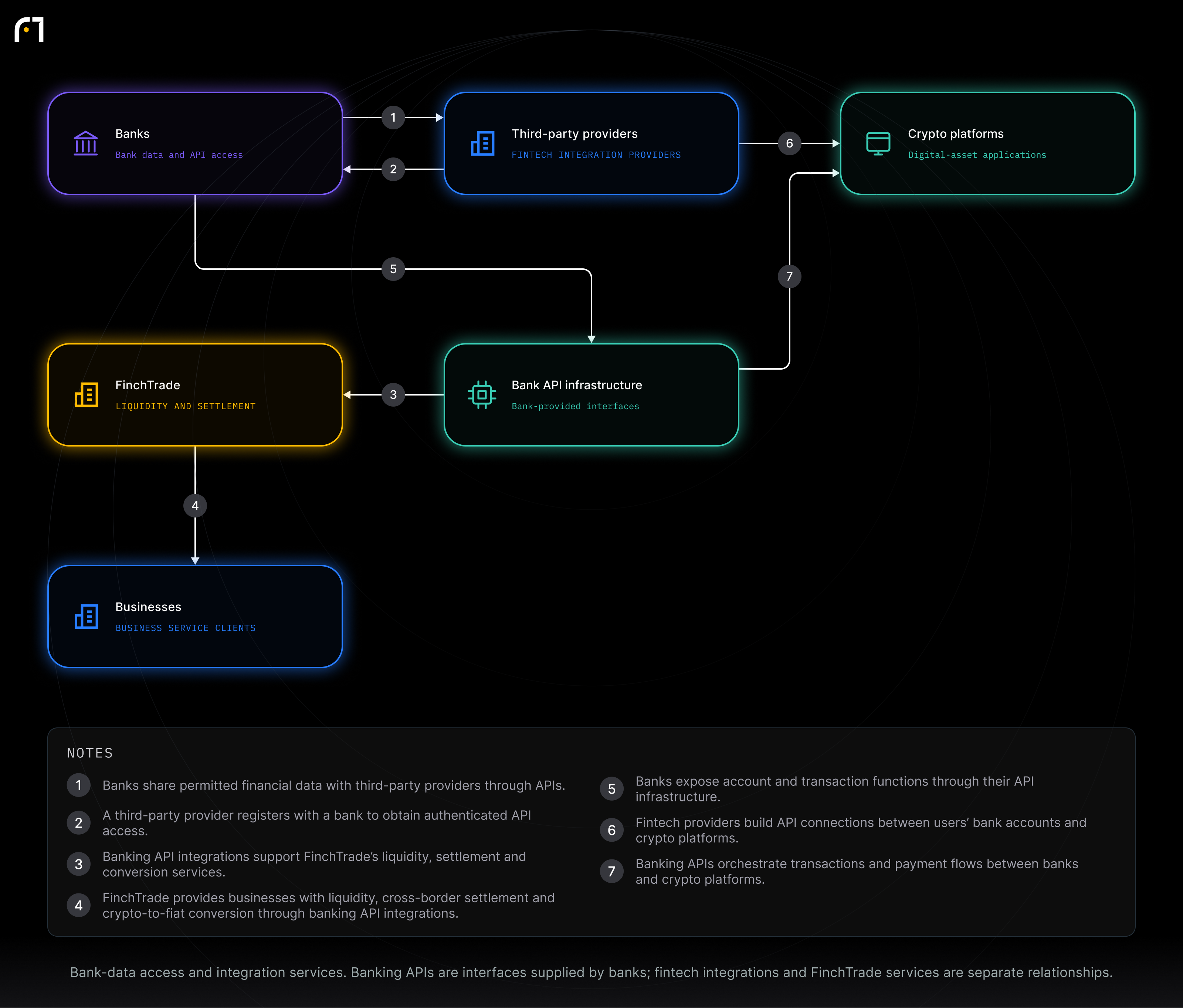 Bank API infrastructure; Banks; Third-party providers; Crypto platforms; FinchTrade; Businesses. Bank-data access and integration services. Banking APIs are interfaces supplied by banks; fintech integrations and FinchTrade services are separate relationships.