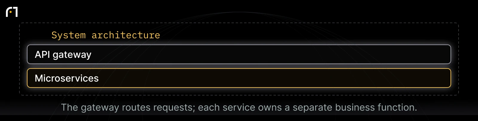 API gateway and microservices: API gateway; Microservices. The gateway routes requests; each service owns a separate business function.