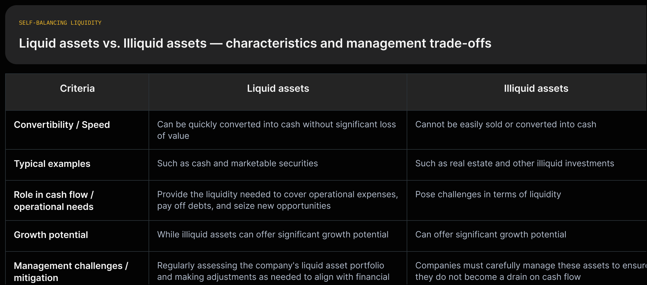 Compare two asset types (Liquid vs Illiquid) across convertibility, examples, cash-flow role, growth potential, and management notes using short supporting quotes.