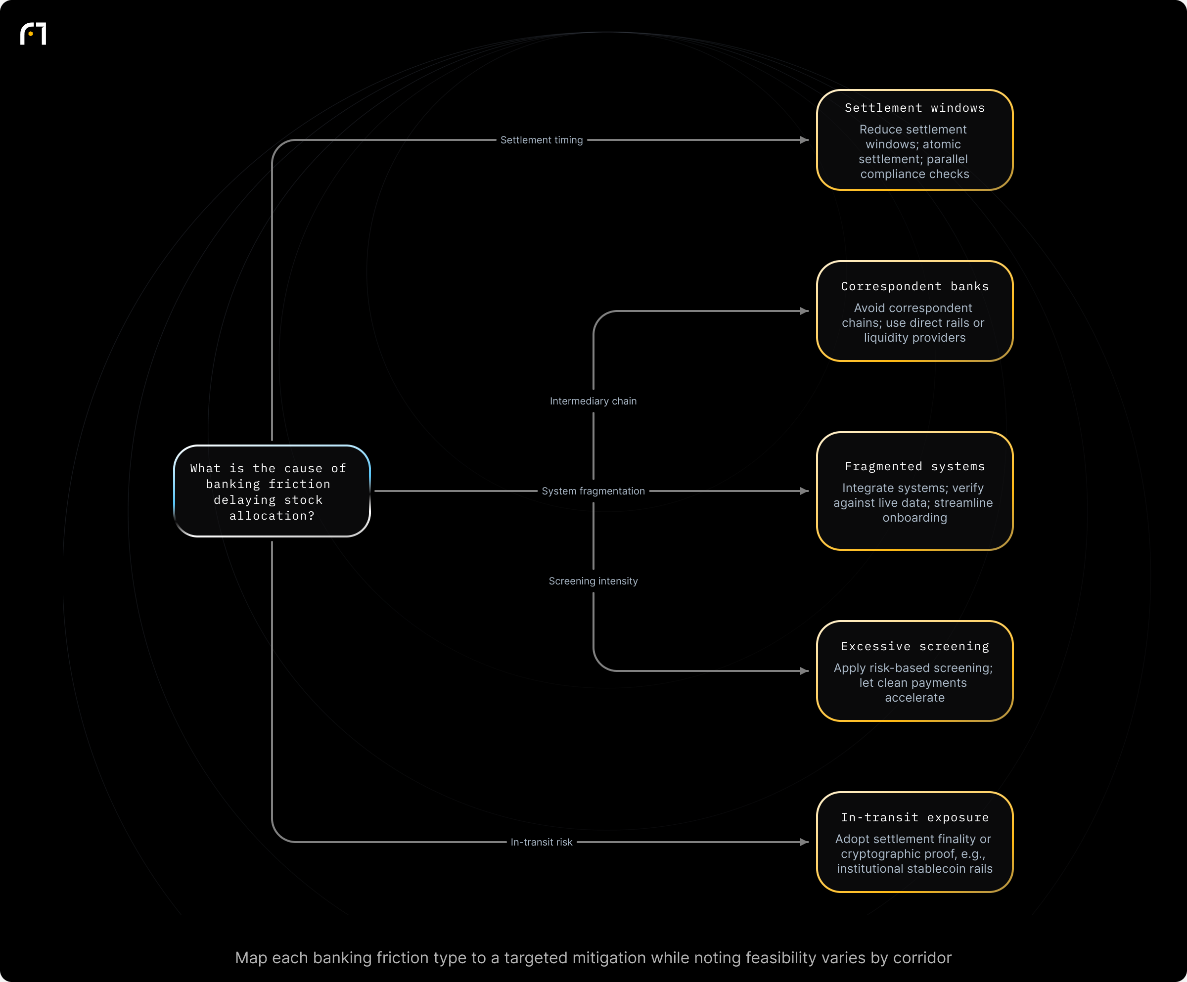 Decision diagram: Classify banking friction cause and adopt the corresponding mitigation. What is the cause of banking friction delaying stock allocation? Outcomes: Reduce settlement windows; atomic settlement; parallel compliance checks; Avoid correspondent chains; use direct rails or liquidity providers; Integrate systems; verify against live data; streamline onboarding; Apply risk-based screening; let clean...