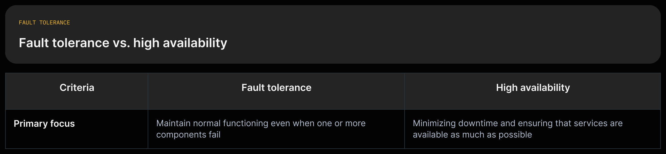 Compare fault tolerance and high availability: definitions, primary focuses, and shared design strategies (redundancy, load balancing, fault isolation).