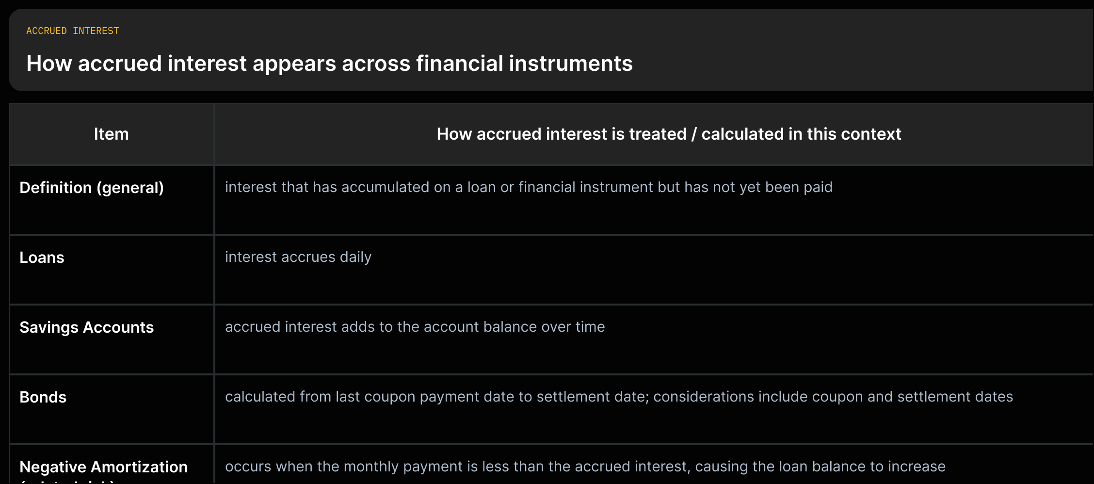 Grid showing 'definition' plus rows for loans, savings accounts, bonds, and negative amortization with source quotes.