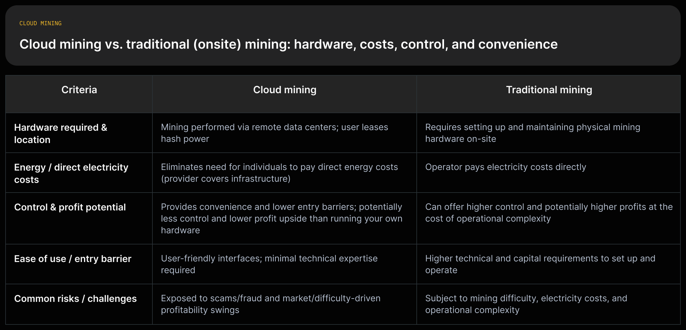 Two-column comparison: Cloud mining = remote data centers, no on-site hardware, lower technical requirement, convenience; Traditional = on-site hardware, pays electricity, more control, higher operational demands; note on difficulty and scams.