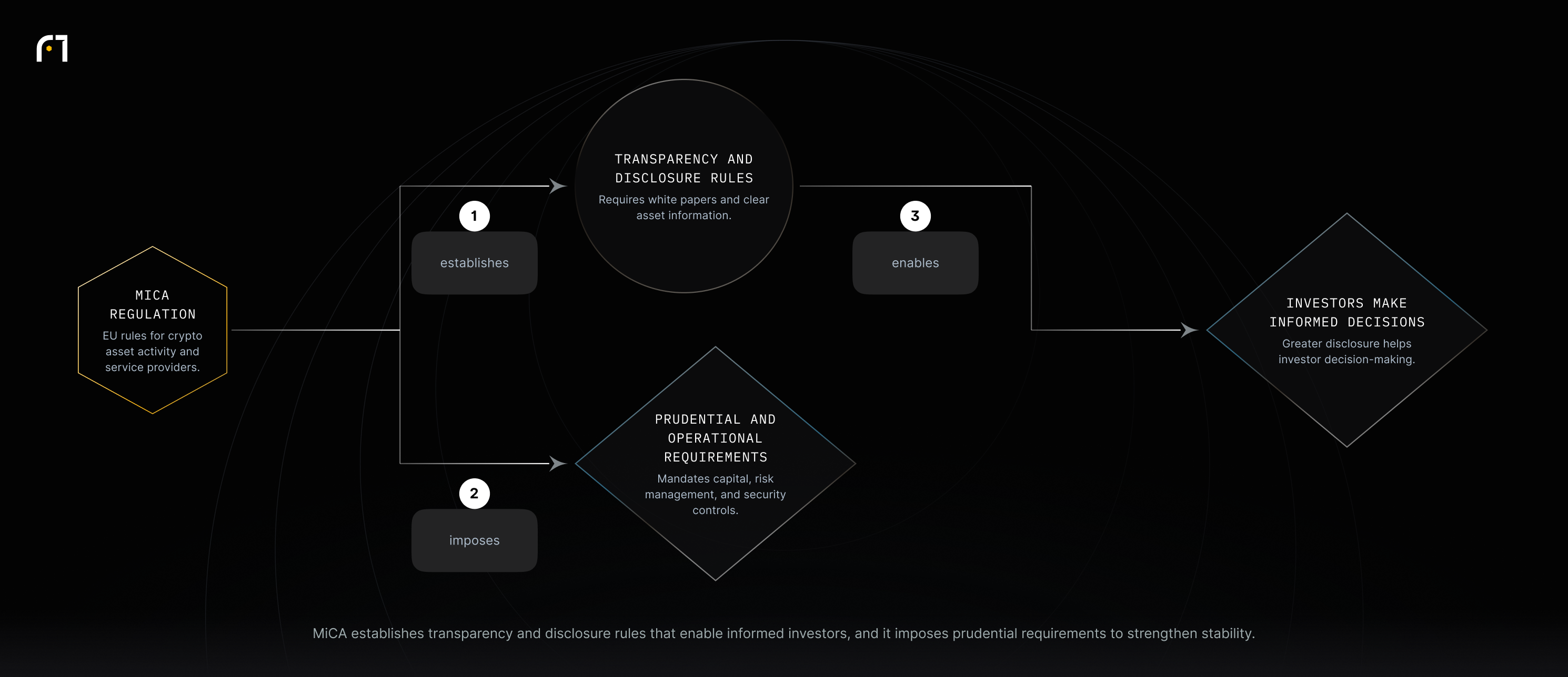 MiCA regulation requires disclosures like white papers, enabling investors to make informed decisions, and it imposes prudential and operational requirements on crypto firms to improve financial stability.