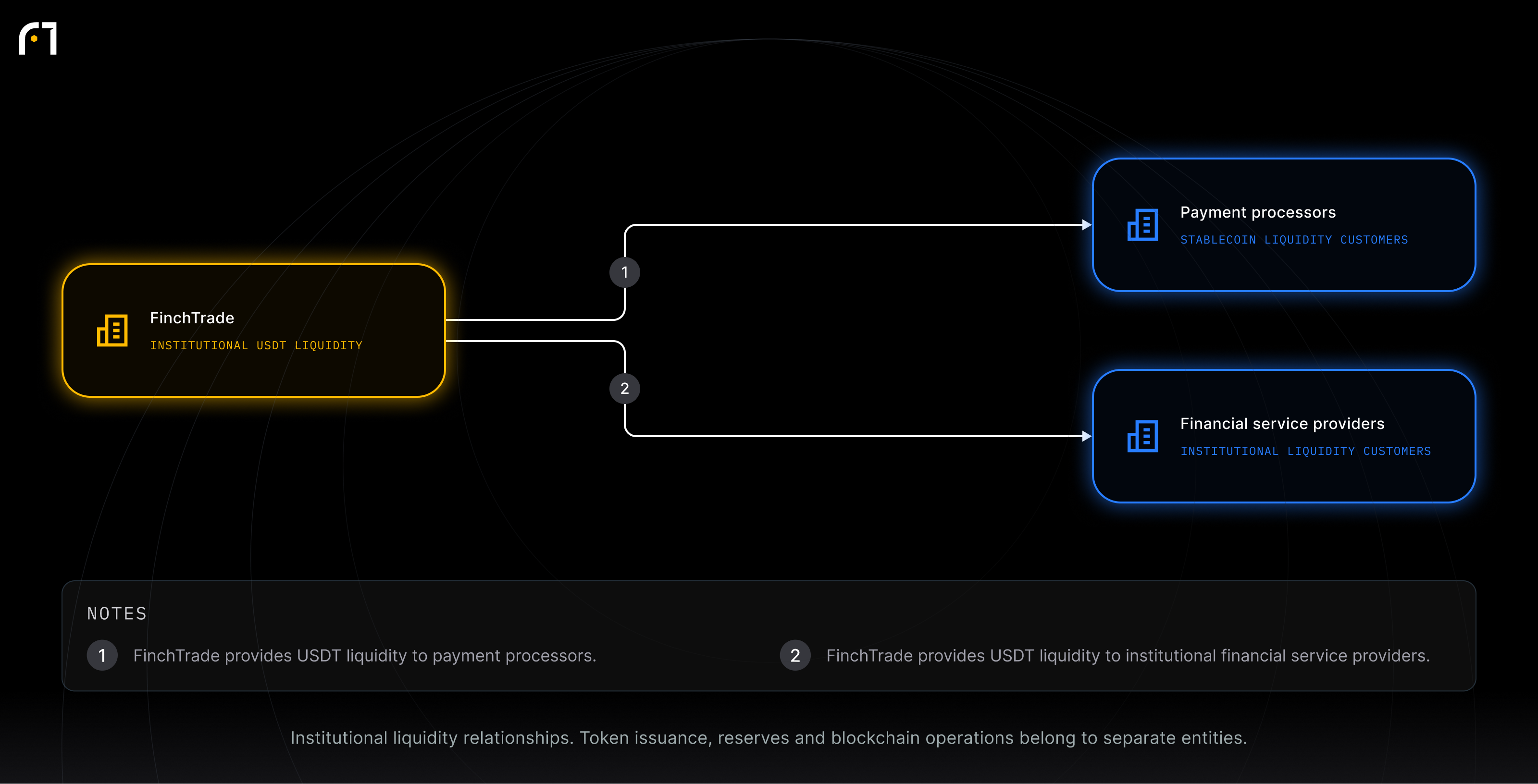FinchTrade; Payment processors; Financial service providers. Institutional liquidity relationships. Token issuance, reserves and blockchain operations belong to separate entities.
