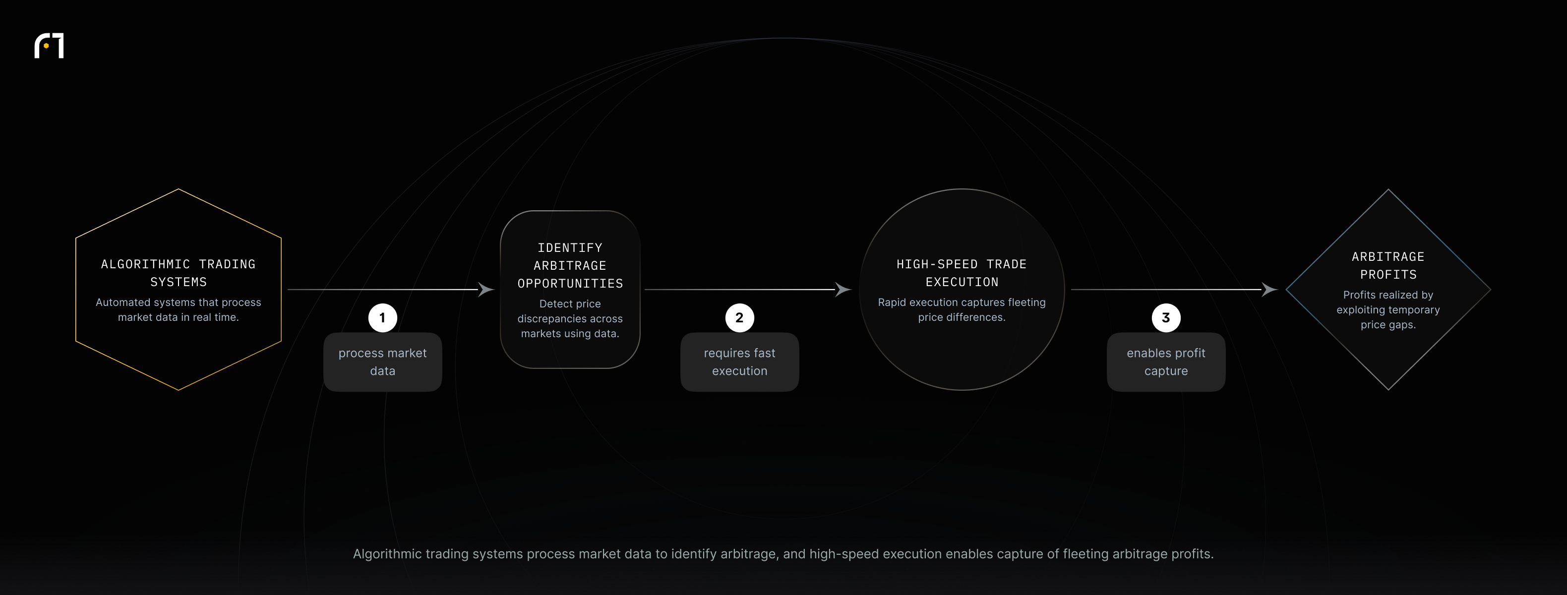 Diagram showing Algorithmic trading systems → Identify arbitrage opportunities → High-speed trade execution → Arbitrage profits.