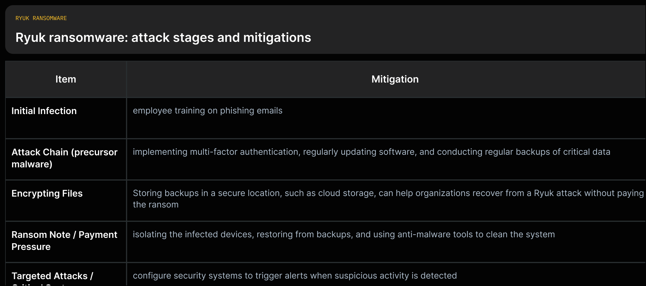 A vertical risk-control grid: rows are Ryuk attack stages (initial infection, attack chain, encryption, ransom note, targeted systems) and corresponding sourced mitigation quotes.