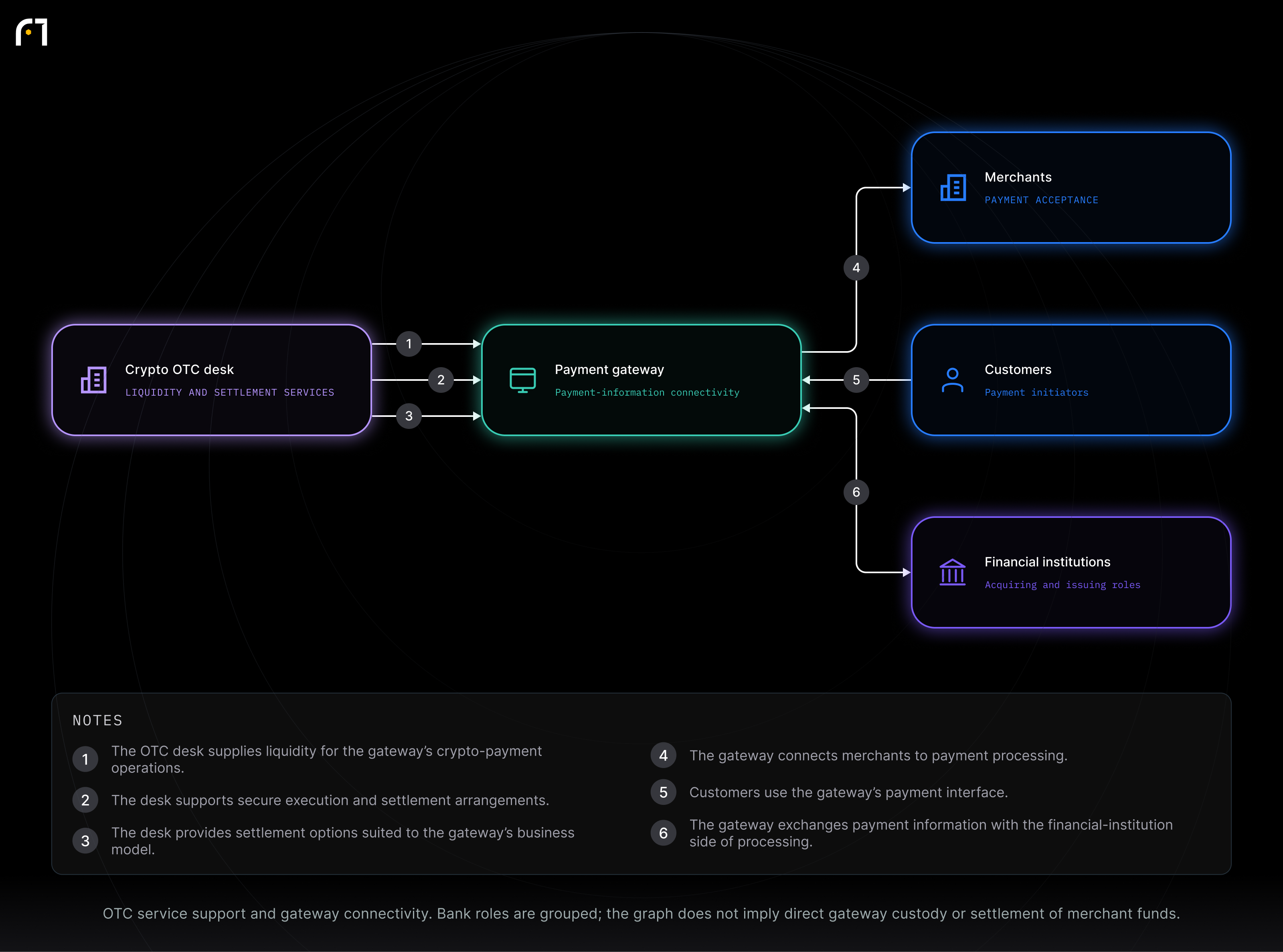 Crypto OTC desk; Payment gateway; Merchants; Customers; Financial institutions. OTC service support and gateway connectivity. Bank roles are grouped; the graph does not imply direct gateway custody or settlement of merchant funds.
