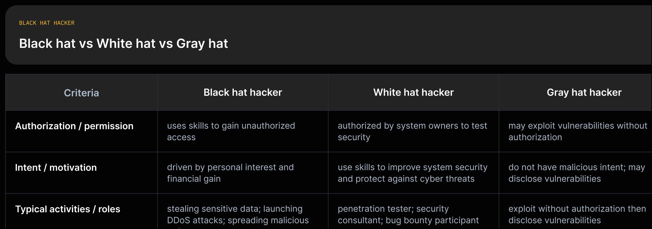 Three-column comparison: Black hat (unauthorized, malicious intent, stealing data/DDoS/malware), White hat (authorized, security-focused, penetration testing/consulting), Gray hat (between both: may act without authorization but without malicious intent; often disclose vulnerabilities).